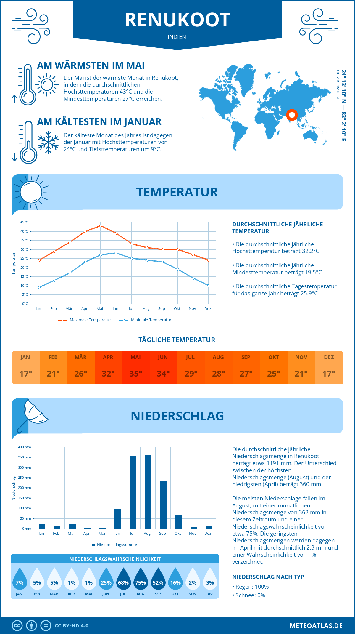 Wetter Renukoot (Indien) - Temperatur und Niederschlag