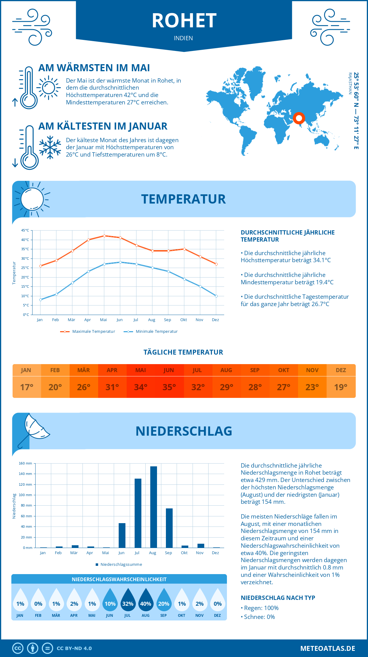 Wetter Rohet (Indien) - Temperatur und Niederschlag