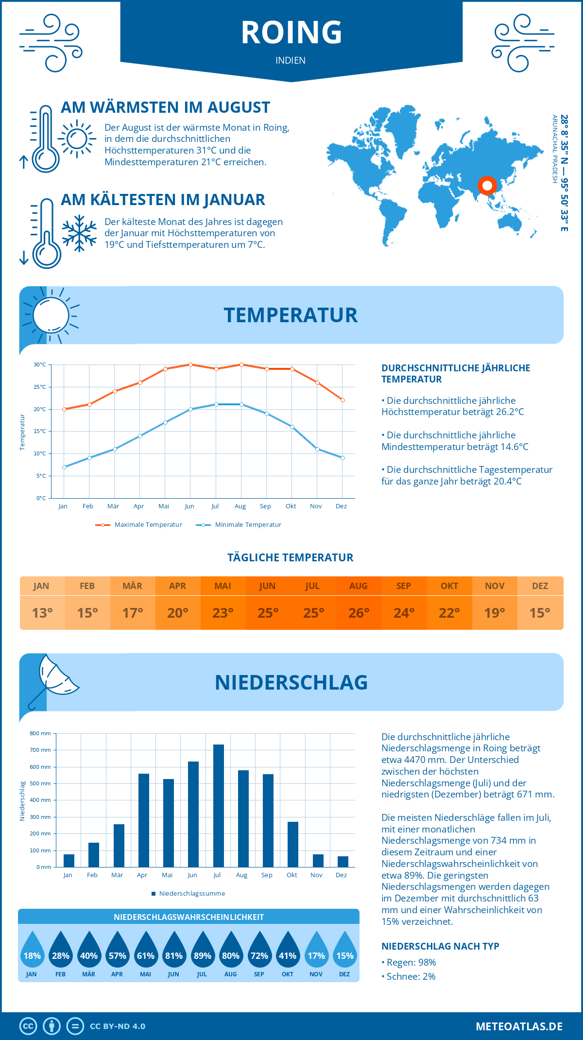 Wetter Roing (Indien) - Temperatur und Niederschlag