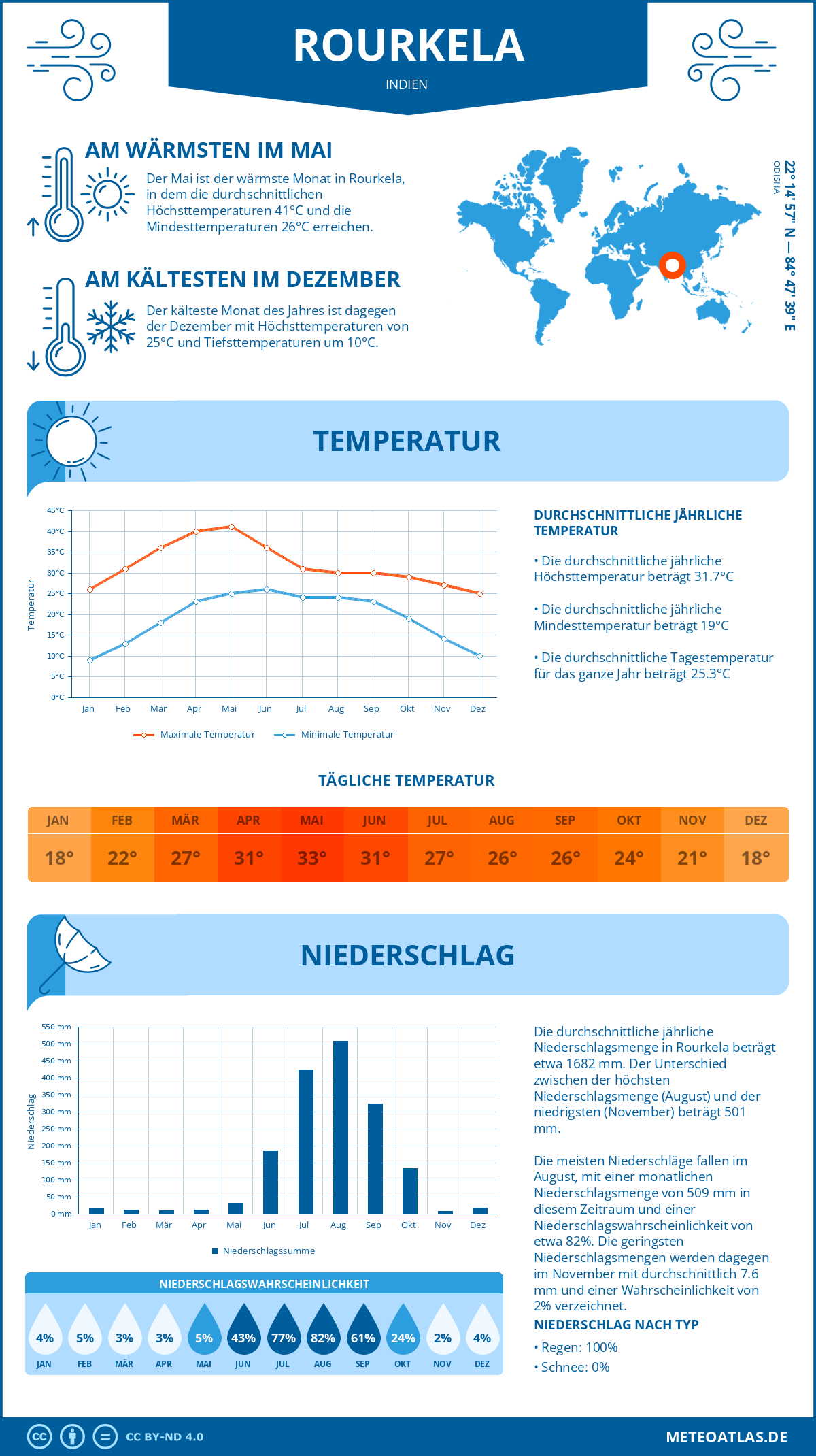 Wetter Rourkela (Indien) - Temperatur und Niederschlag