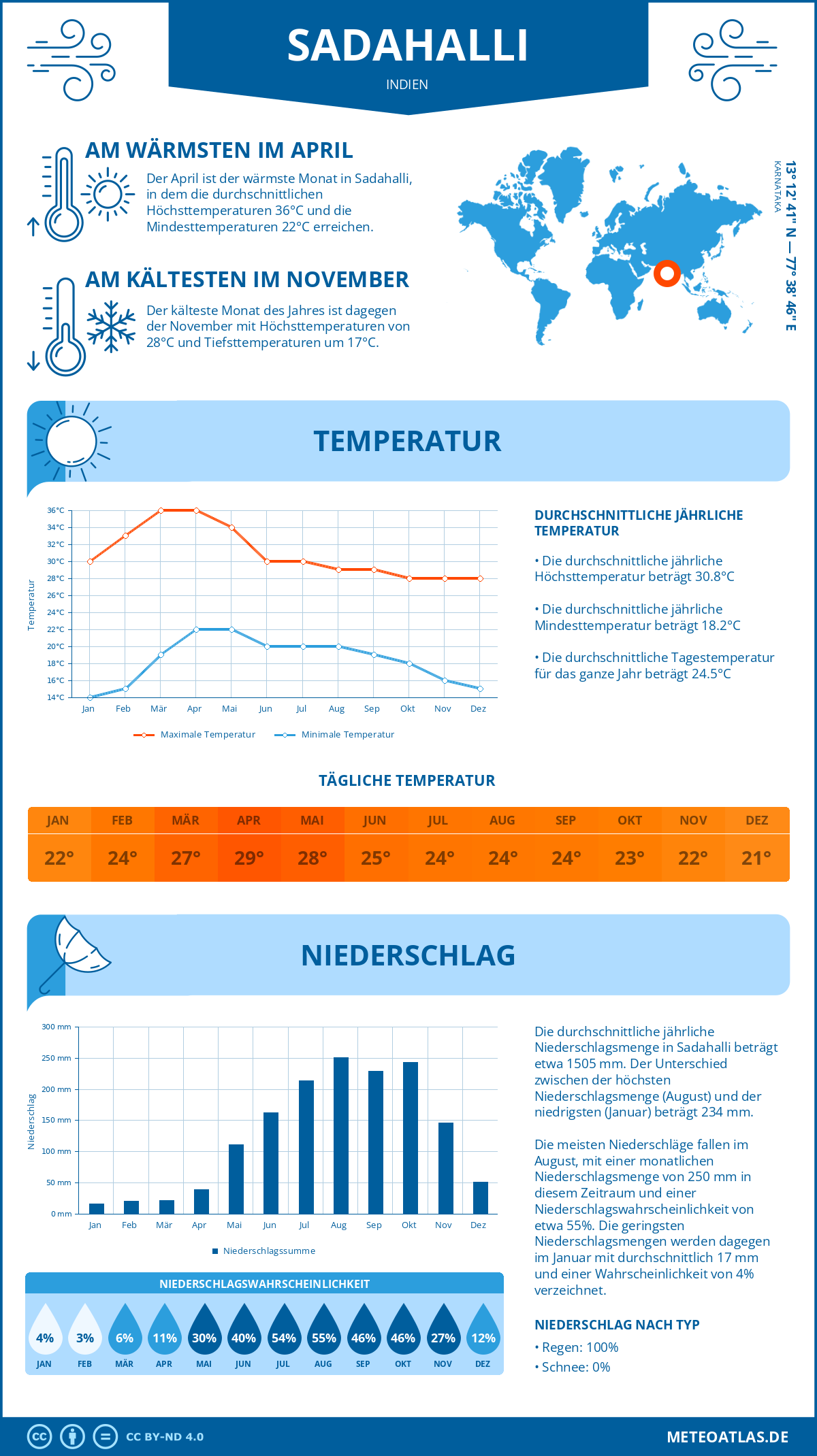 Infografik: Sadahalli (Indien) – Monatstemperaturen und Niederschläge mit Diagrammen zu den jährlichen Wettertrends