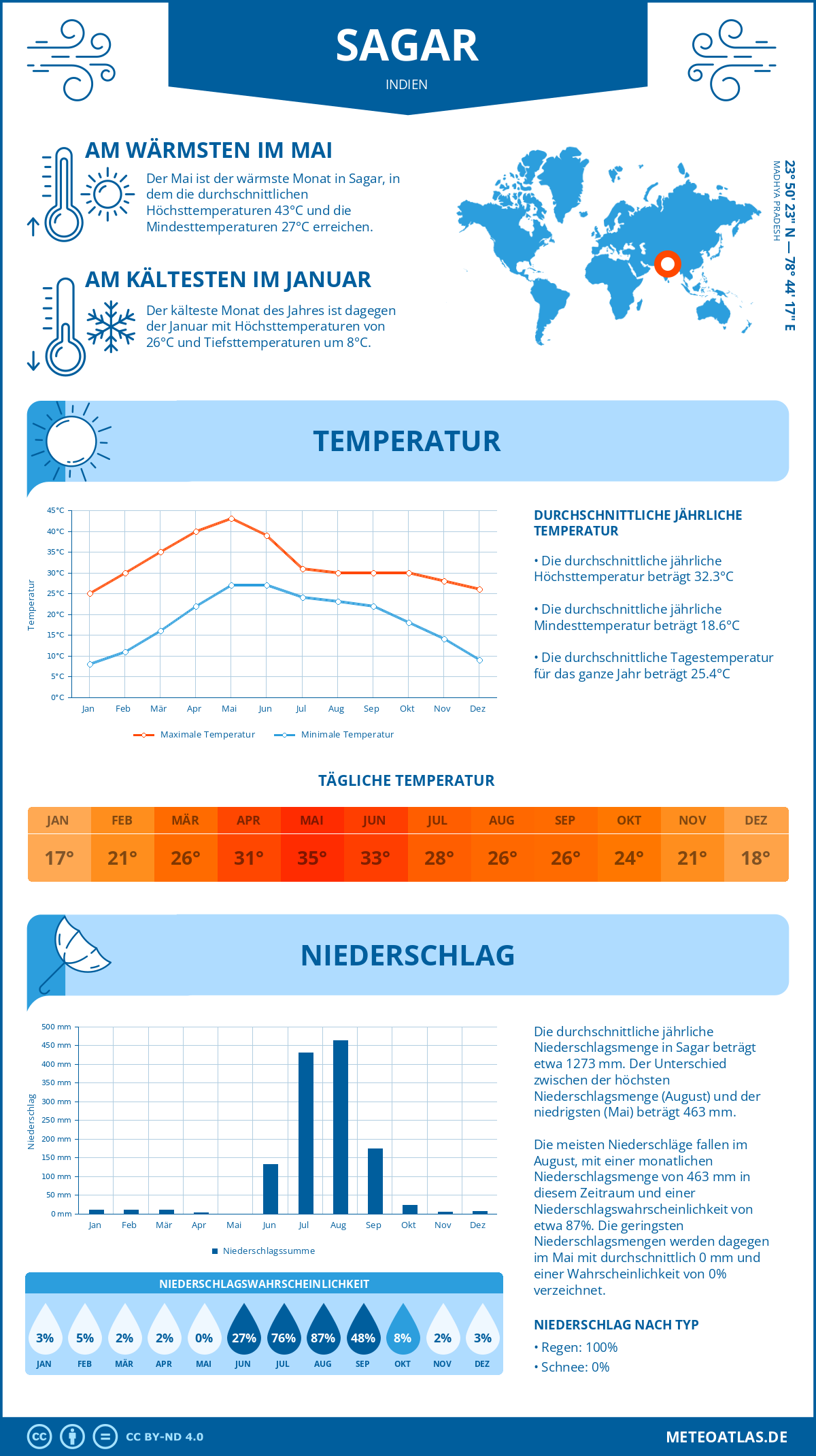 Wetter Sagar (Indien) - Temperatur und Niederschlag