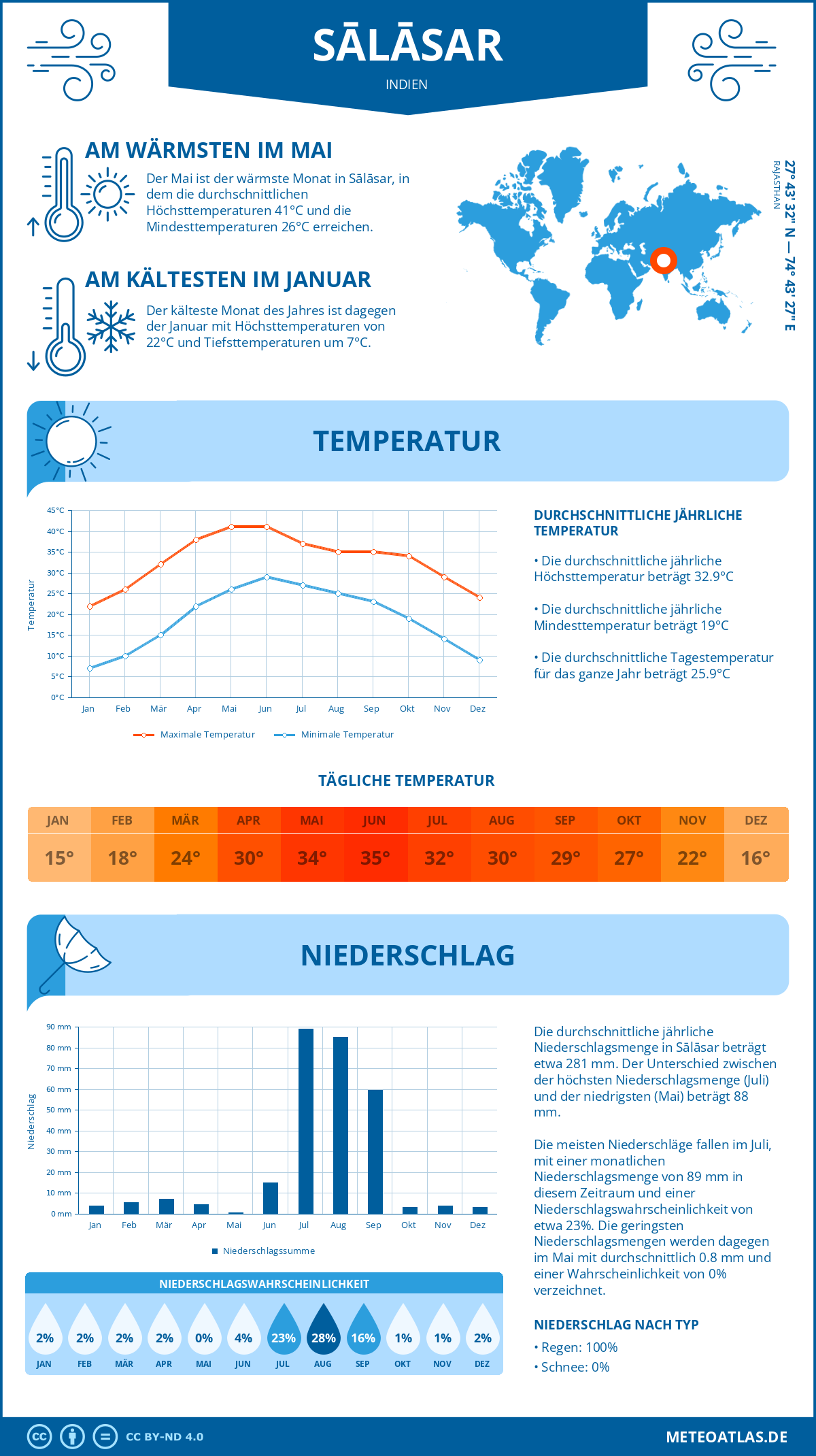 Wetter Sālāsar (Indien) - Temperatur und Niederschlag