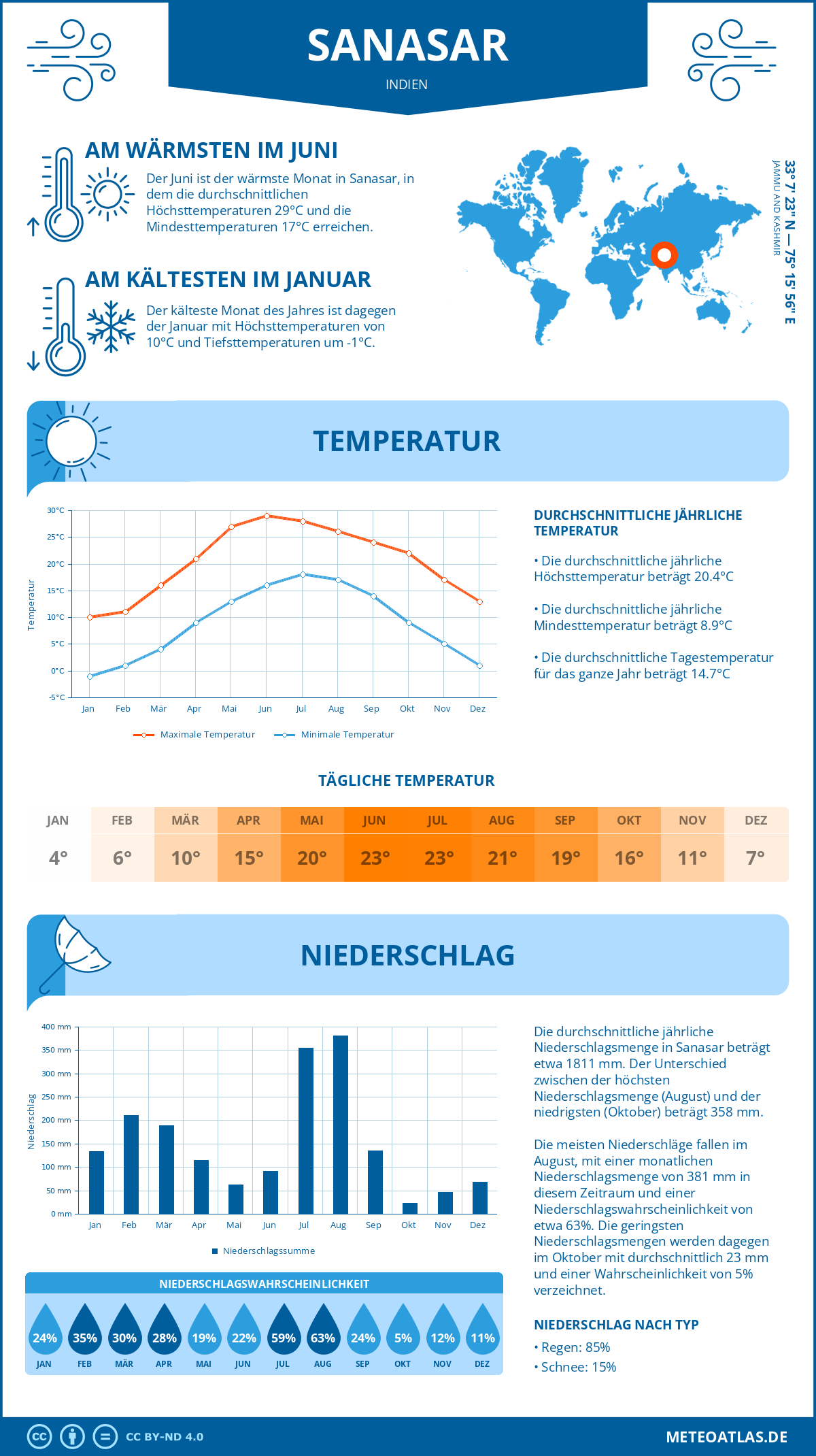 Infografik: Sanasar (Indien) – Monatstemperaturen und Niederschläge mit Diagrammen zu den jährlichen Wettertrends