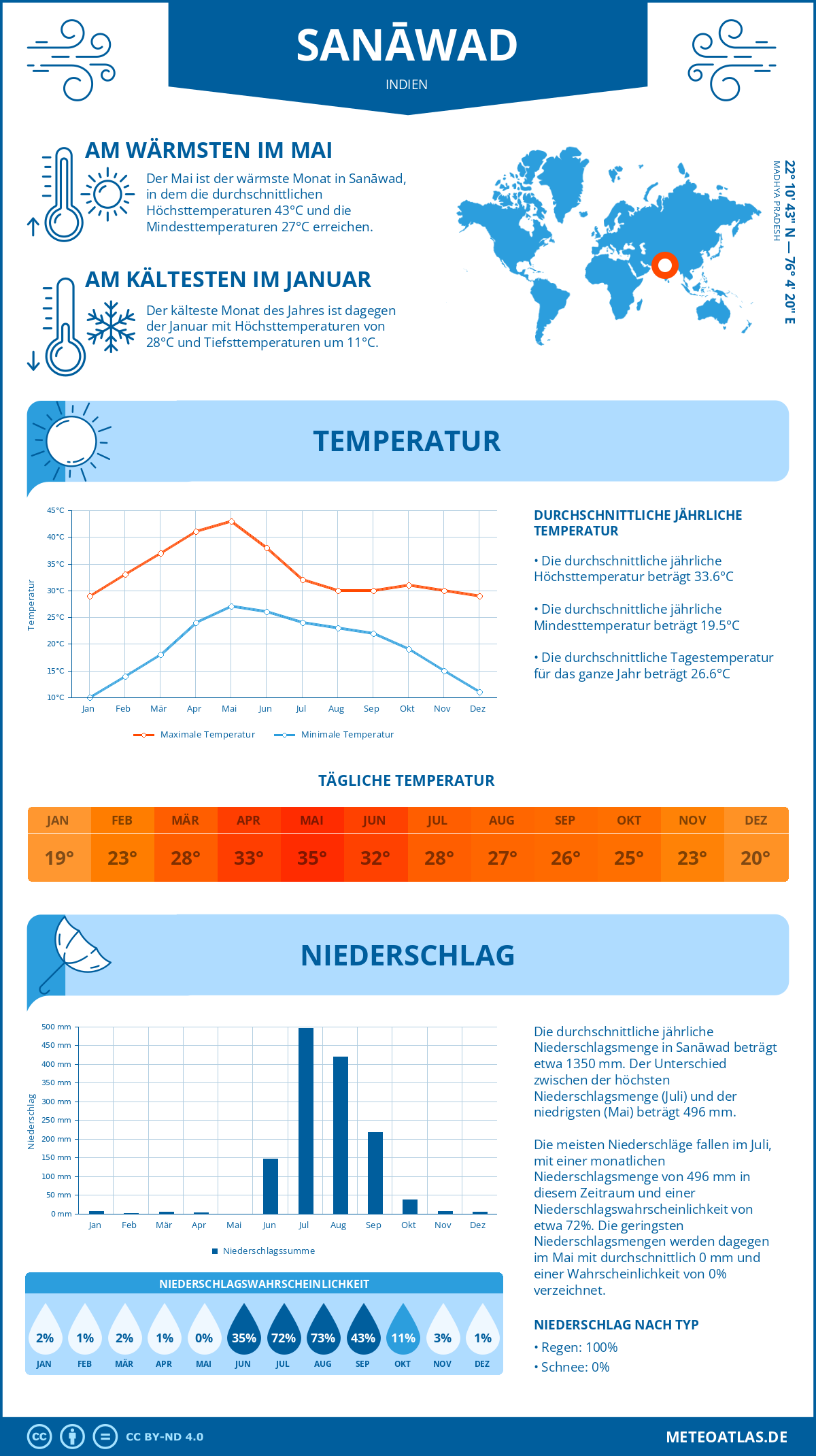 Wetter Sanāwad (Indien) - Temperatur und Niederschlag