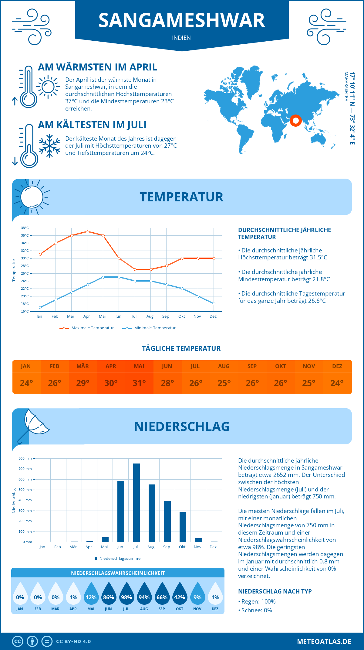 Infografik: Sangameshwar (Indien) – Monatstemperaturen und Niederschläge mit Diagrammen zu den jährlichen Wettertrends