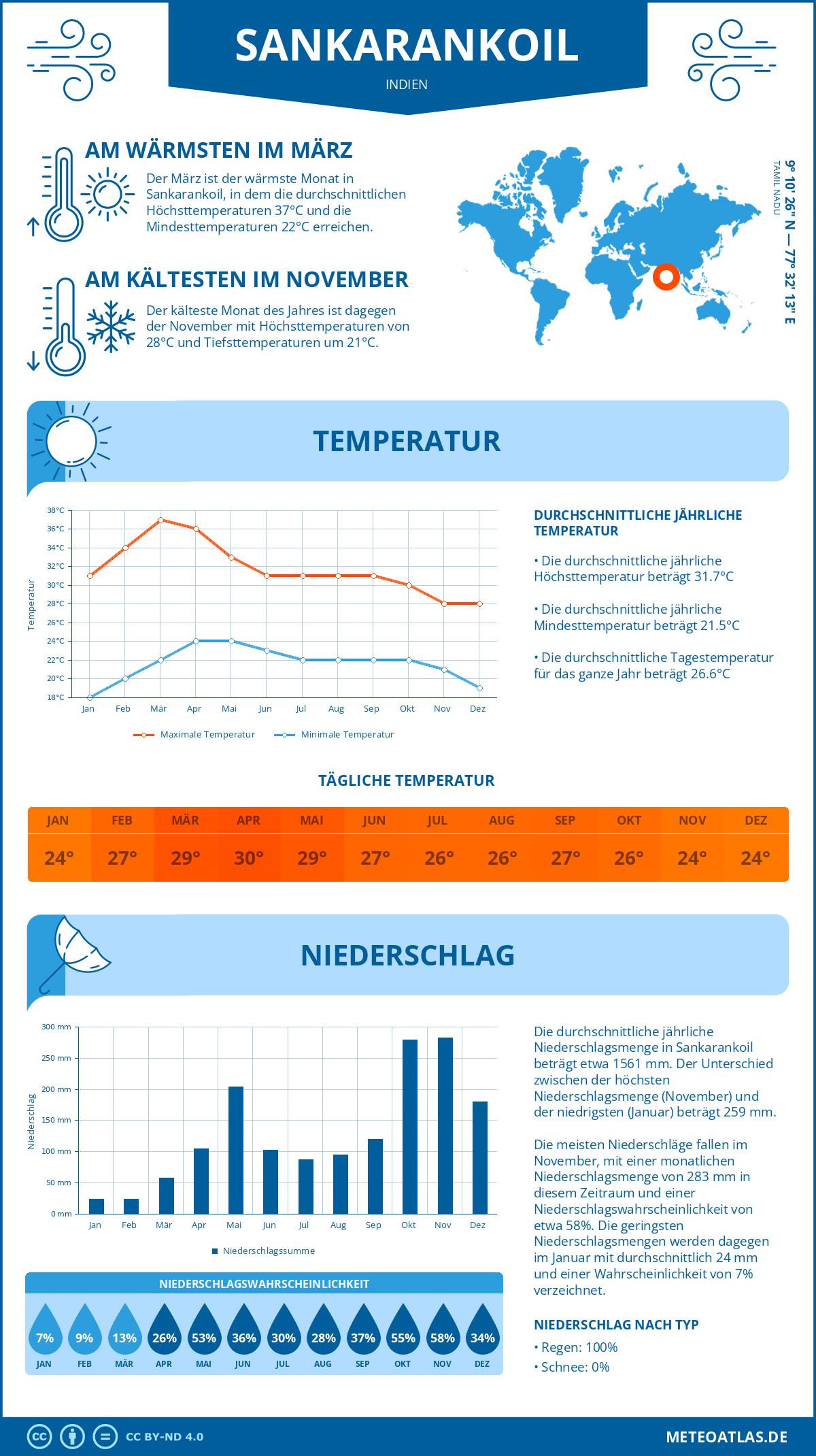 Infografik: Sankarankoil (Indien) – Monatstemperaturen und Niederschläge mit Diagrammen zu den jährlichen Wettertrends