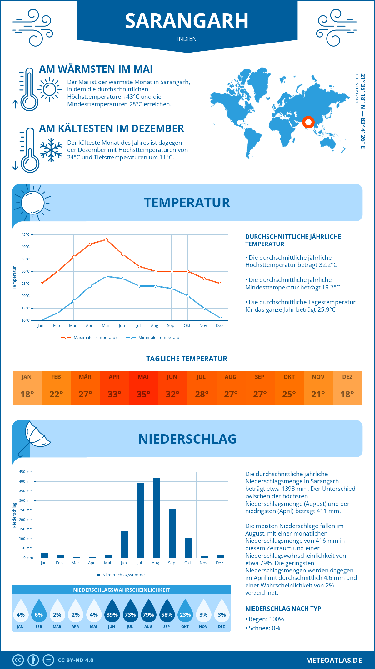 Wetter Sarangarh (Indien) - Temperatur und Niederschlag