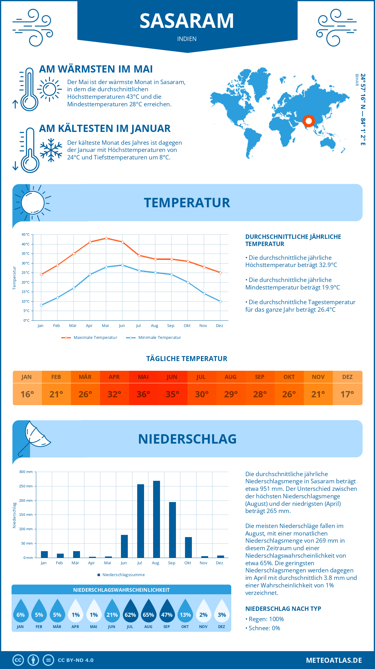 Wetter Sasaram (Indien) - Temperatur und Niederschlag