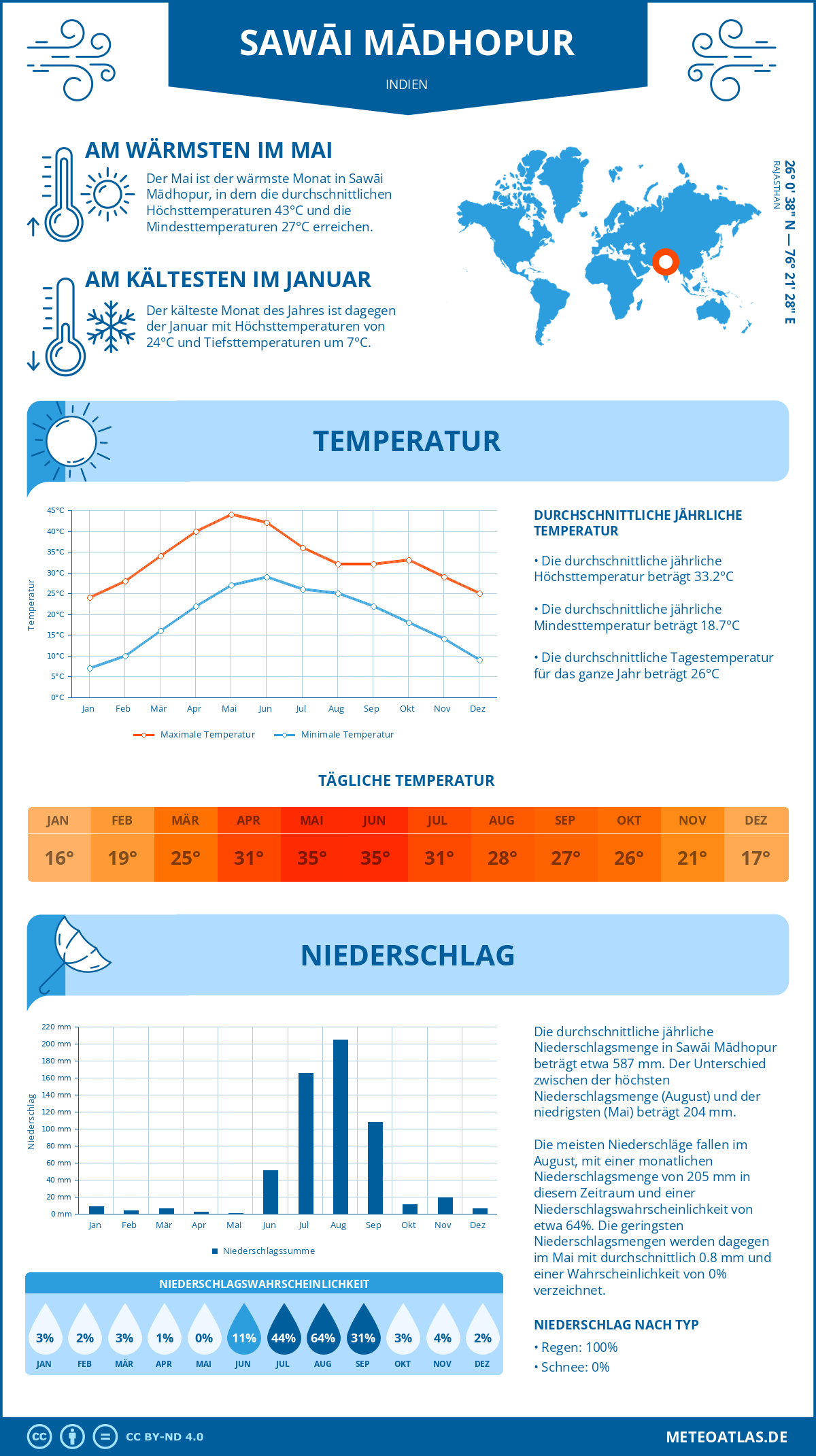 Infografik: Sawāi Mādhopur (Indien) – Monatstemperaturen und Niederschläge mit Diagrammen zu den jährlichen Wettertrends