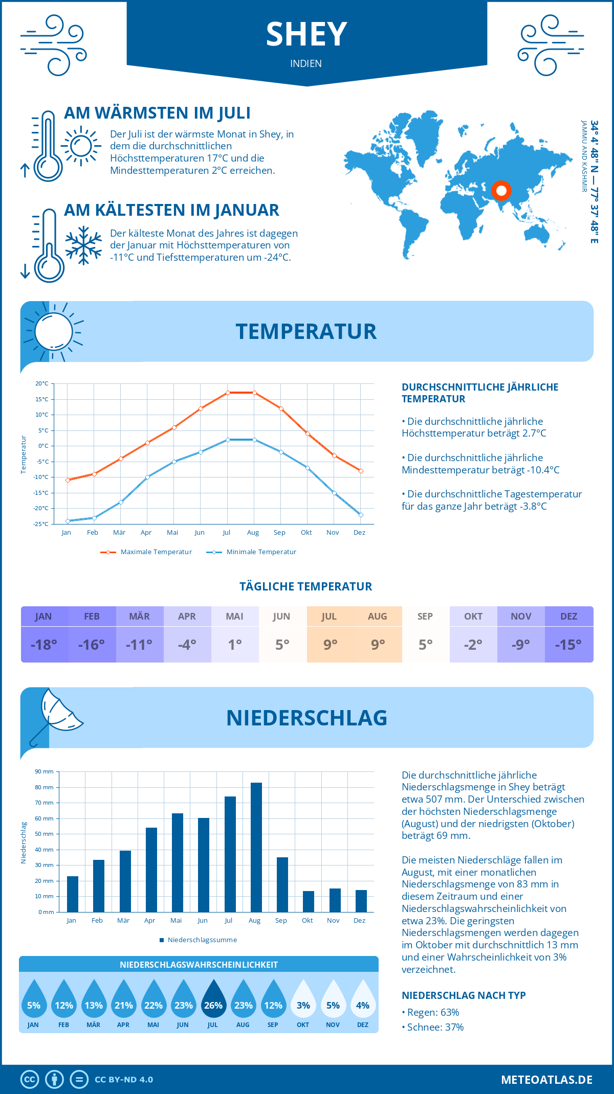 Wetter Shey (Indien) - Temperatur und Niederschlag