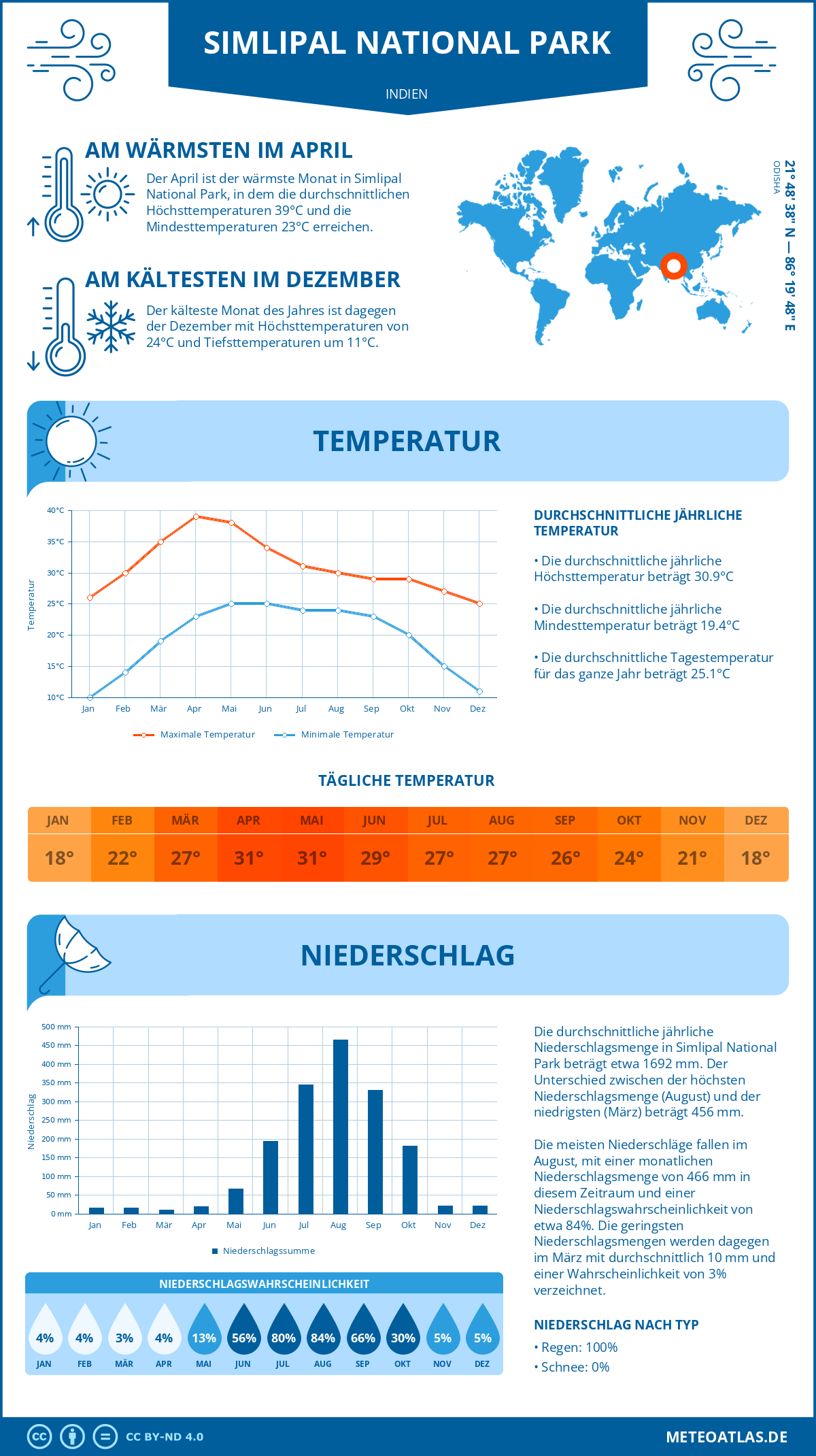 Wetter Simlipal National Park (Indien) - Temperatur und Niederschlag