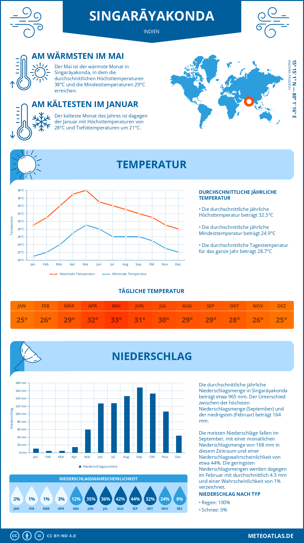 Wetter Singarāyakonda (Indien) - Temperatur und Niederschlag