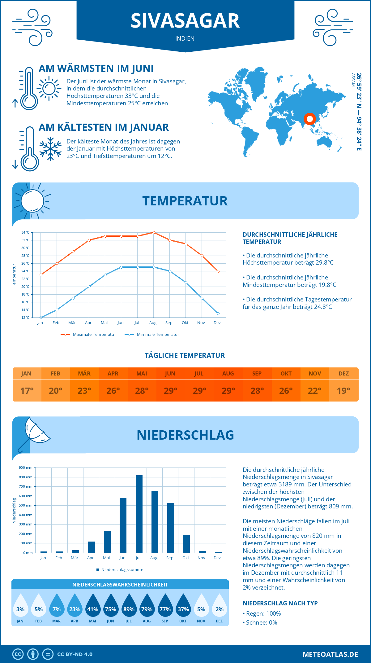 Wetter Sivasagar (Indien) - Temperatur und Niederschlag