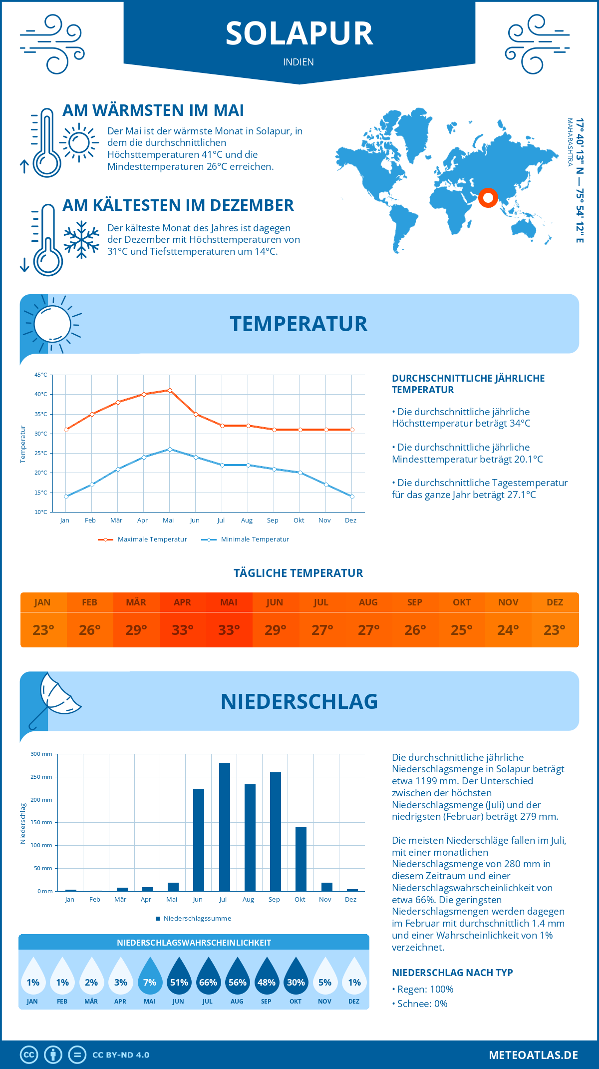 Wetter Solapur (Indien) - Temperatur und Niederschlag