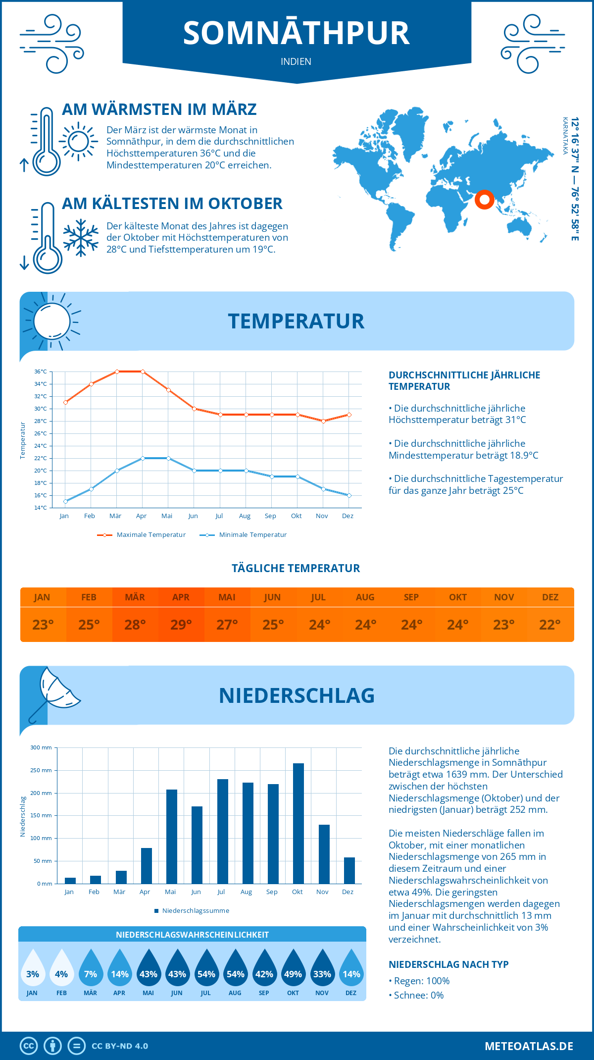 Wetter Somnāthpur (Indien) - Temperatur und Niederschlag