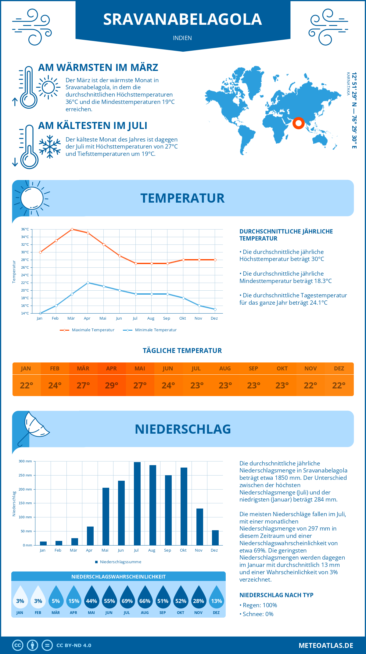 Wetter Sravanabelagola (Indien) - Temperatur und Niederschlag