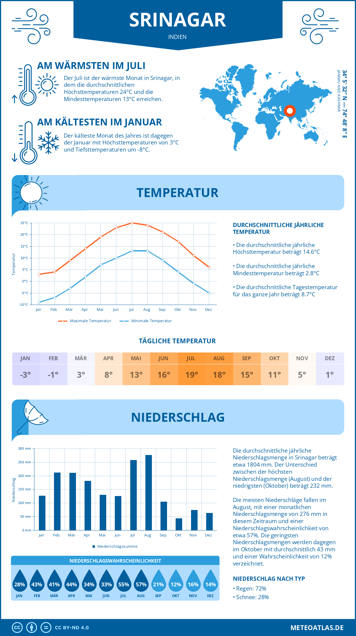 Wetter Srinagar (Indien) - Temperatur und Niederschlag