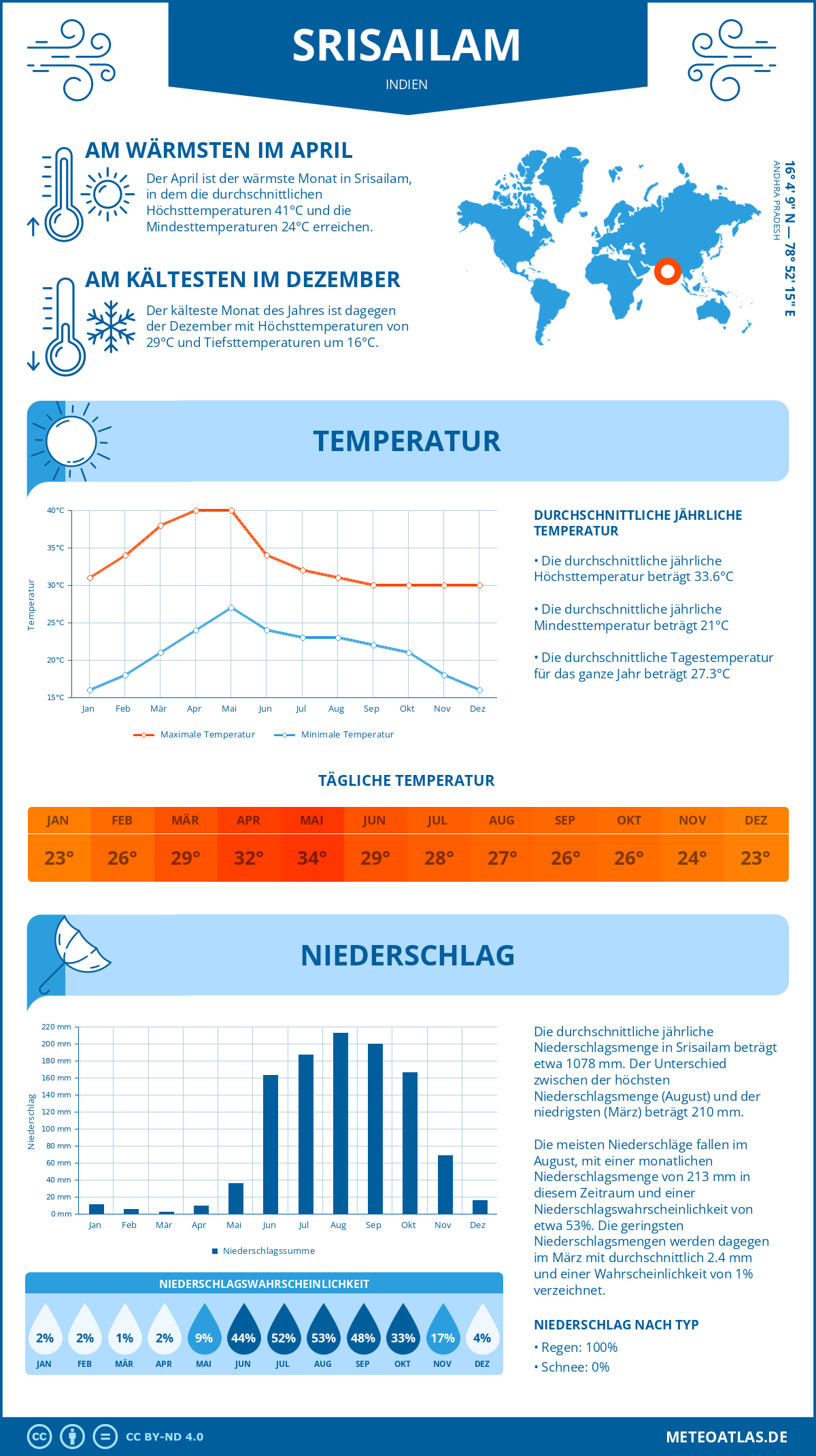 Wetter Srisailam (Indien) - Temperatur und Niederschlag