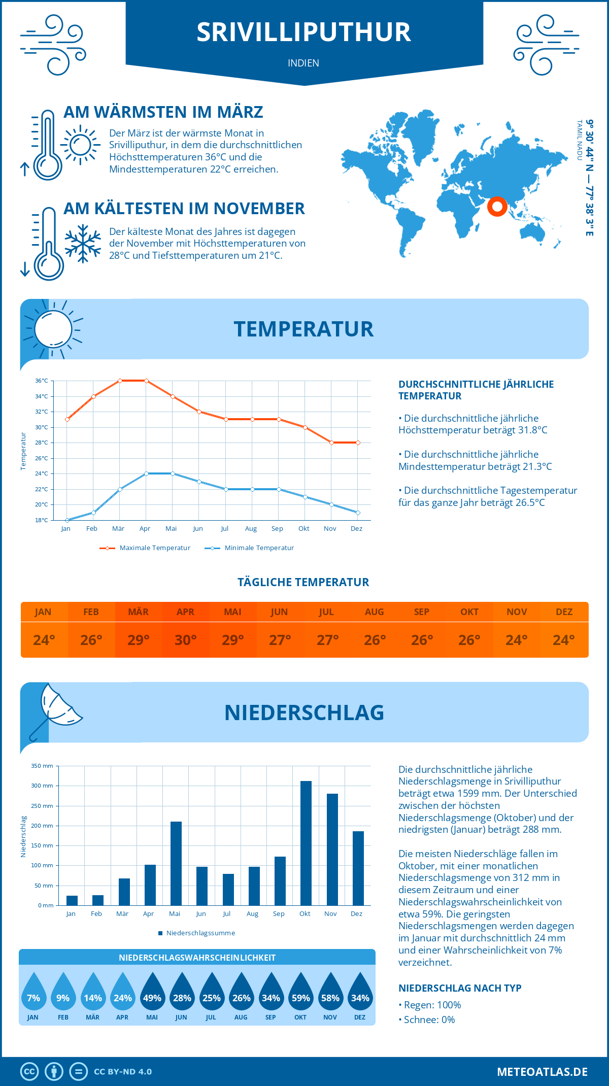 Wetter Srivilliputhur (Indien) - Temperatur und Niederschlag