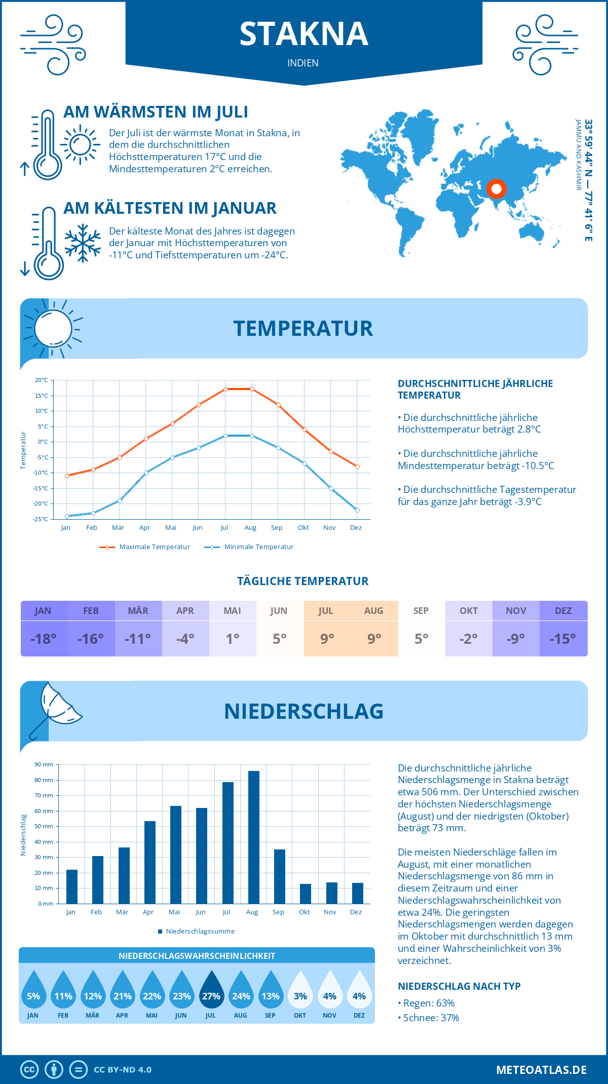 Wetter Stakna (Indien) - Temperatur und Niederschlag