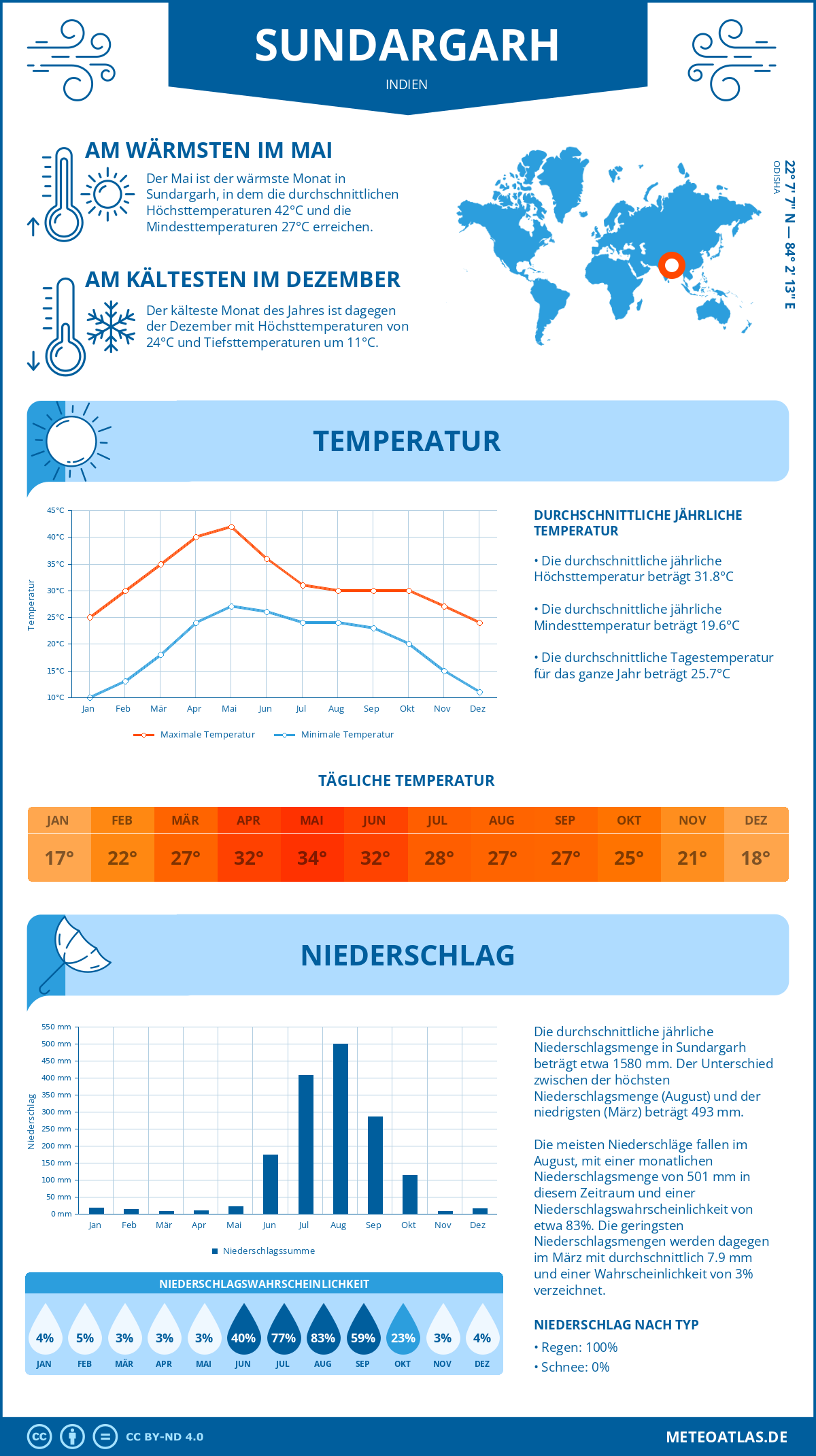 Wetter Sundargarh (Indien) - Temperatur und Niederschlag