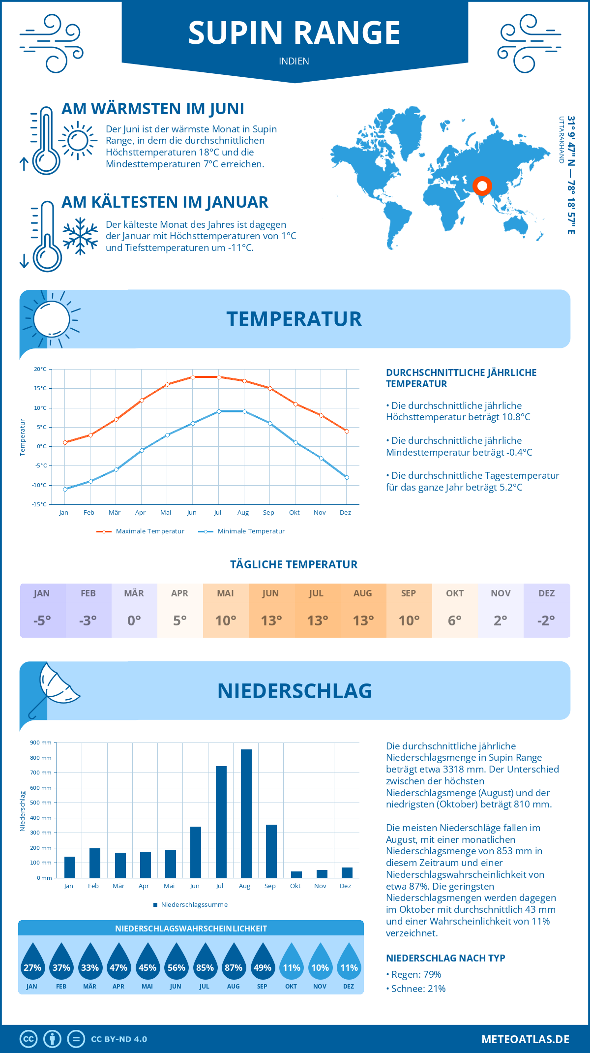 Wetter Supin Range (Indien) - Temperatur und Niederschlag