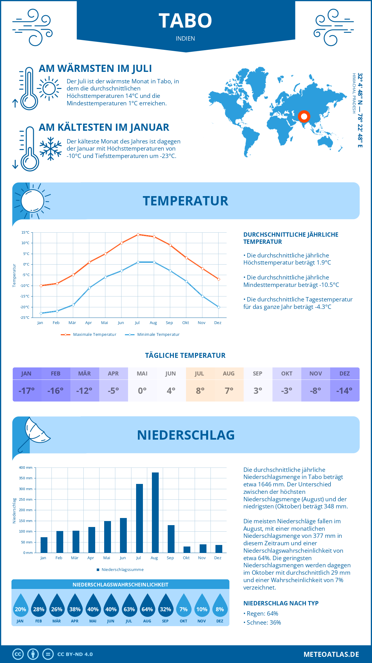 Infografik: Tabo (Indien) – Monatstemperaturen und Niederschläge mit Diagrammen zu den jährlichen Wettertrends