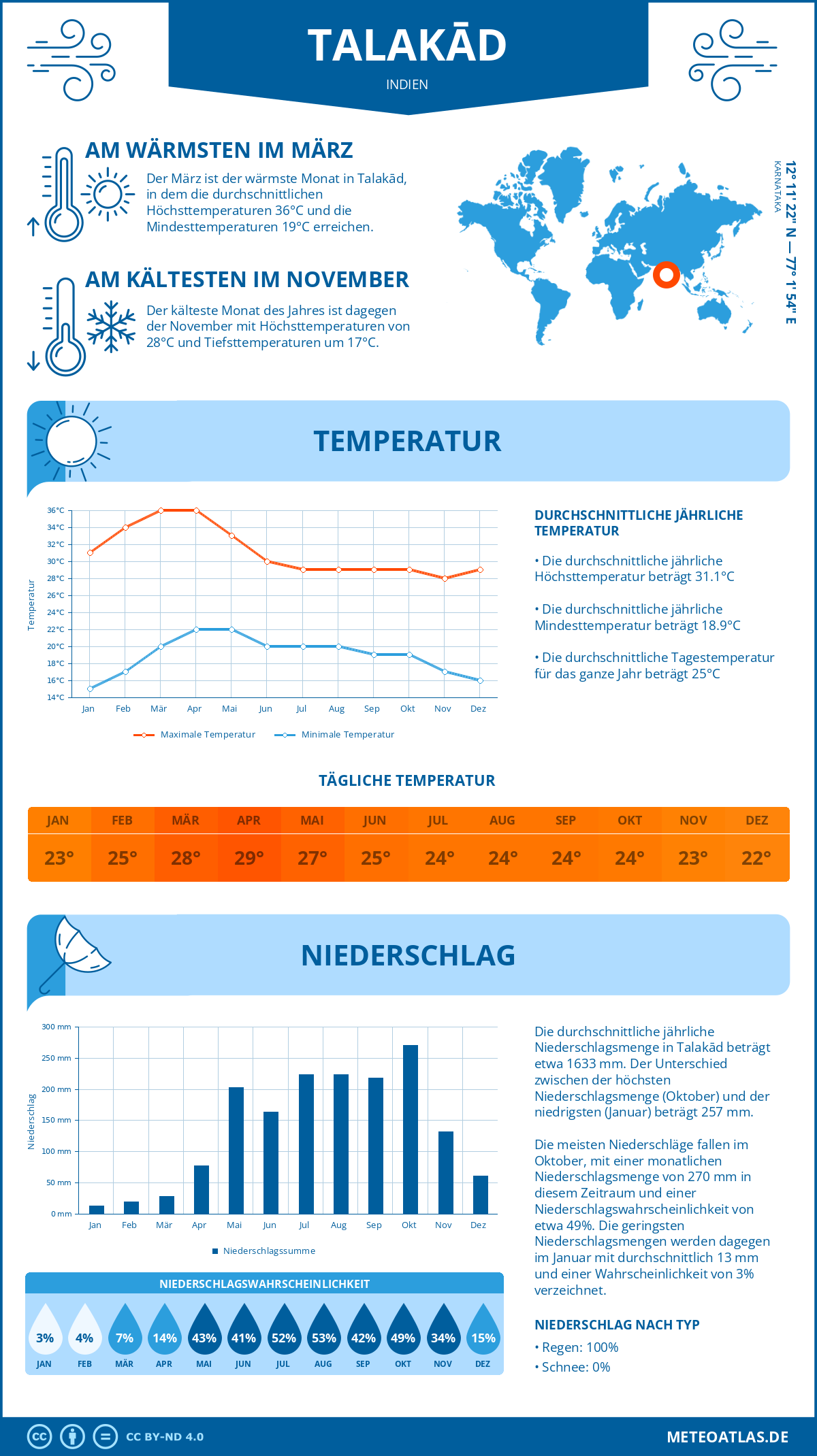 Infografik: Talakād (Indien) – Monatstemperaturen und Niederschläge mit Diagrammen zu den jährlichen Wettertrends