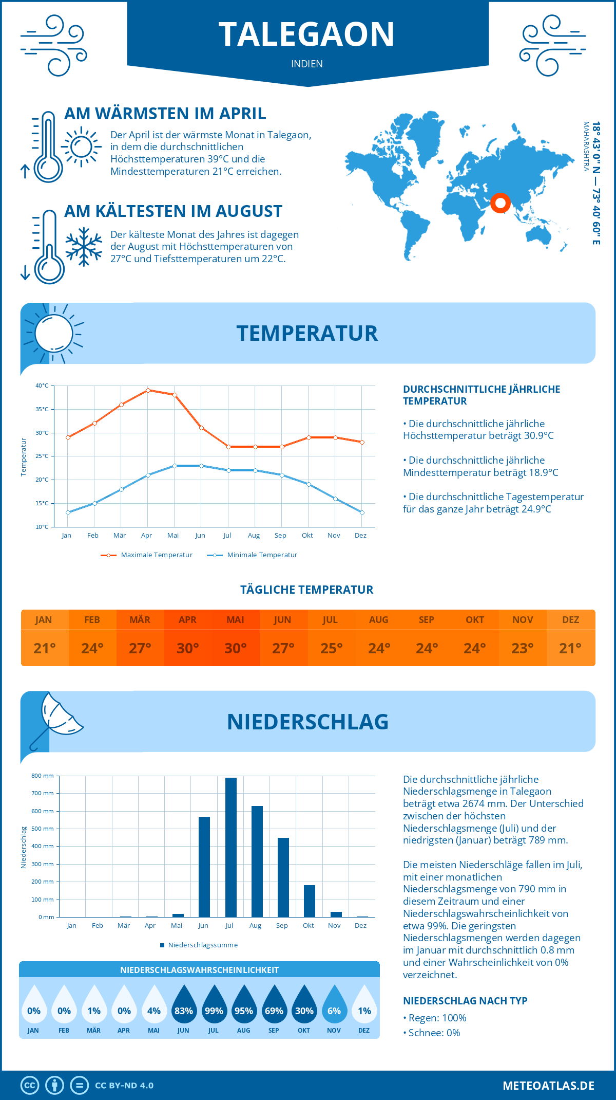 Wetter Talegaon (Indien) - Temperatur und Niederschlag