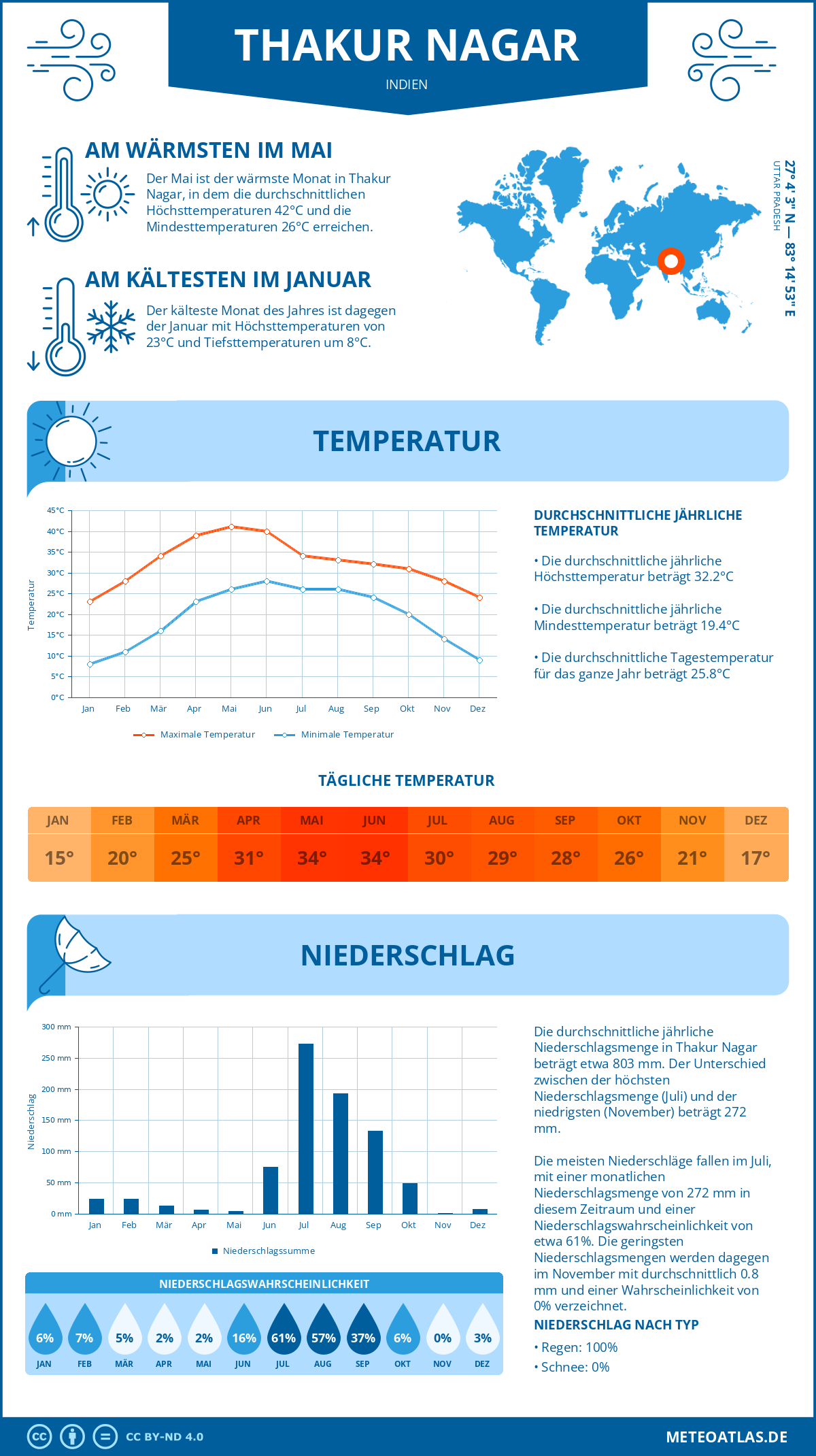 Wetter Thakur Nagar (Indien) - Temperatur und Niederschlag