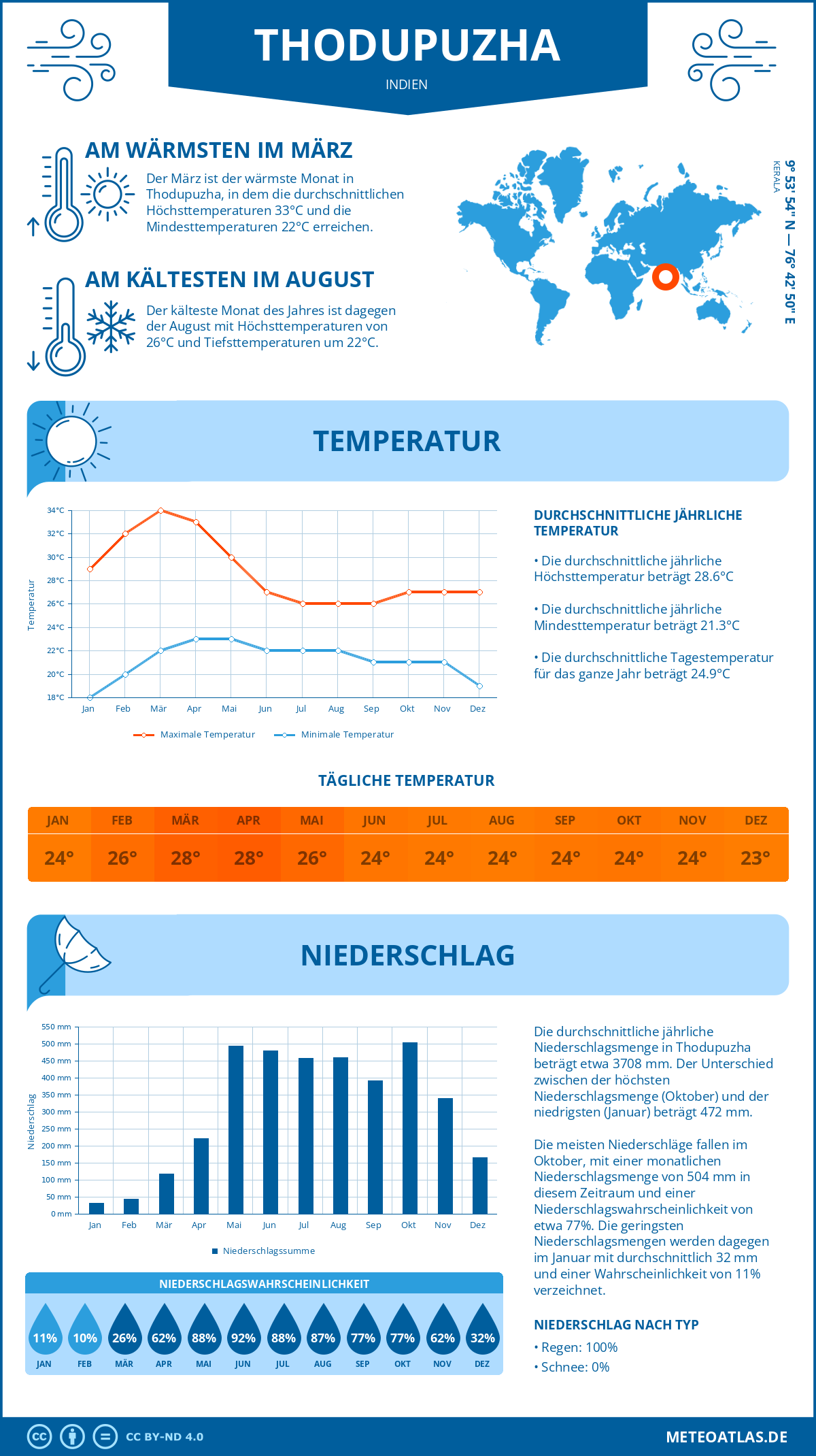 Wetter Thodupuzha (Indien) - Temperatur und Niederschlag