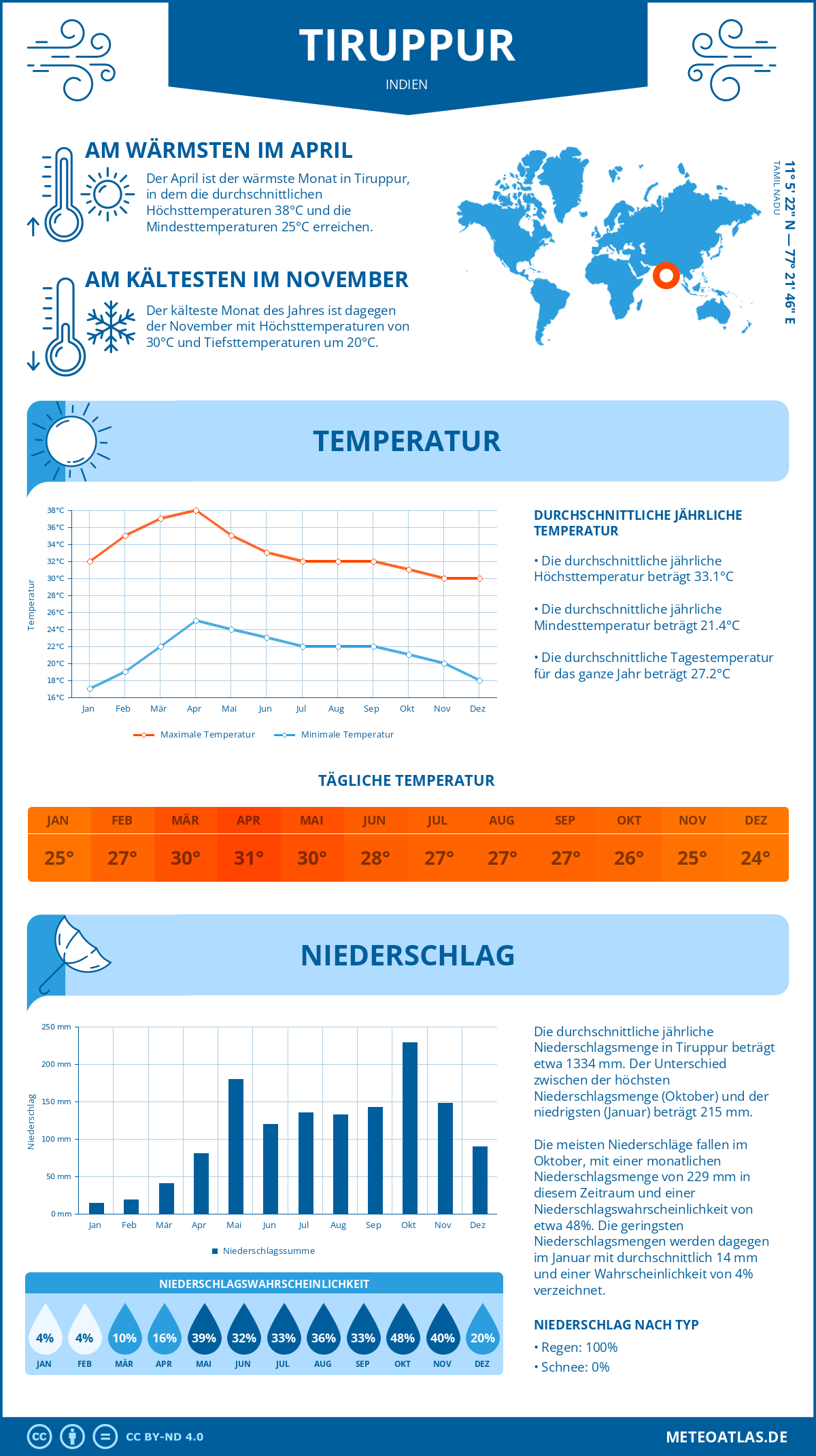 Wetter Tiruppur (Indien) - Temperatur und Niederschlag