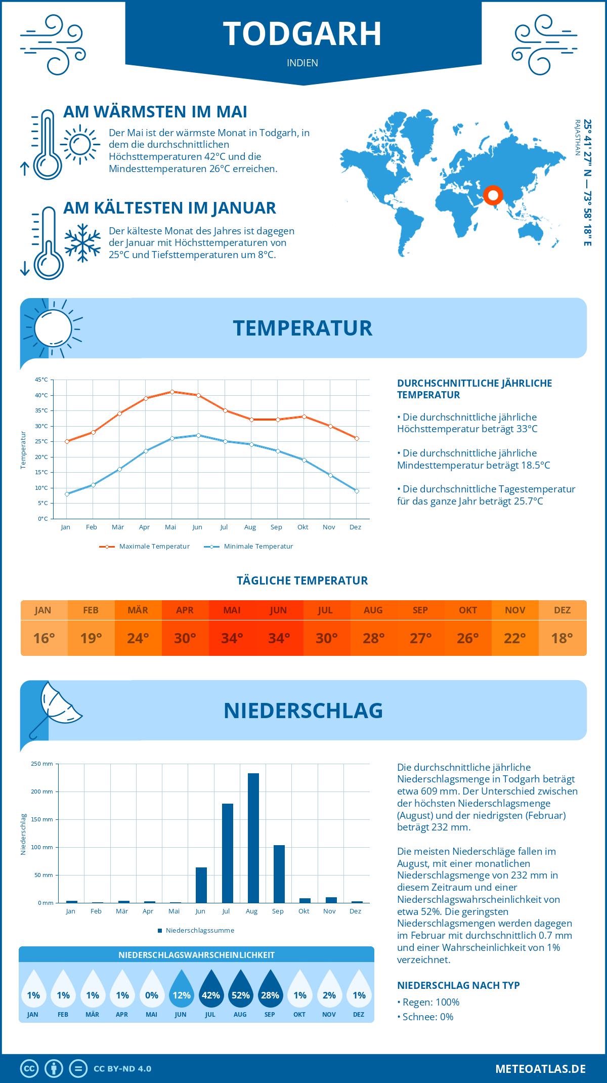 Wetter Todgarh (Indien) - Temperatur und Niederschlag