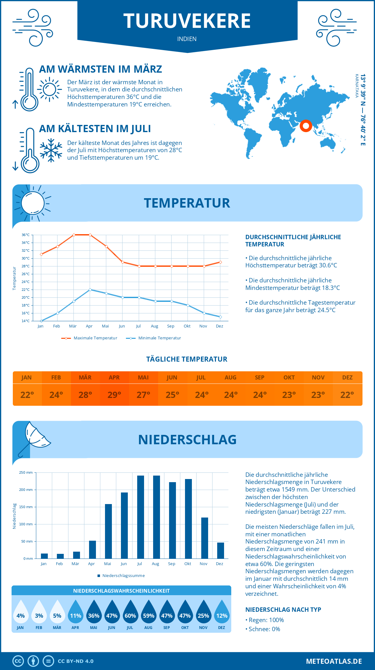 Wetter Turuvekere (Indien) - Temperatur und Niederschlag