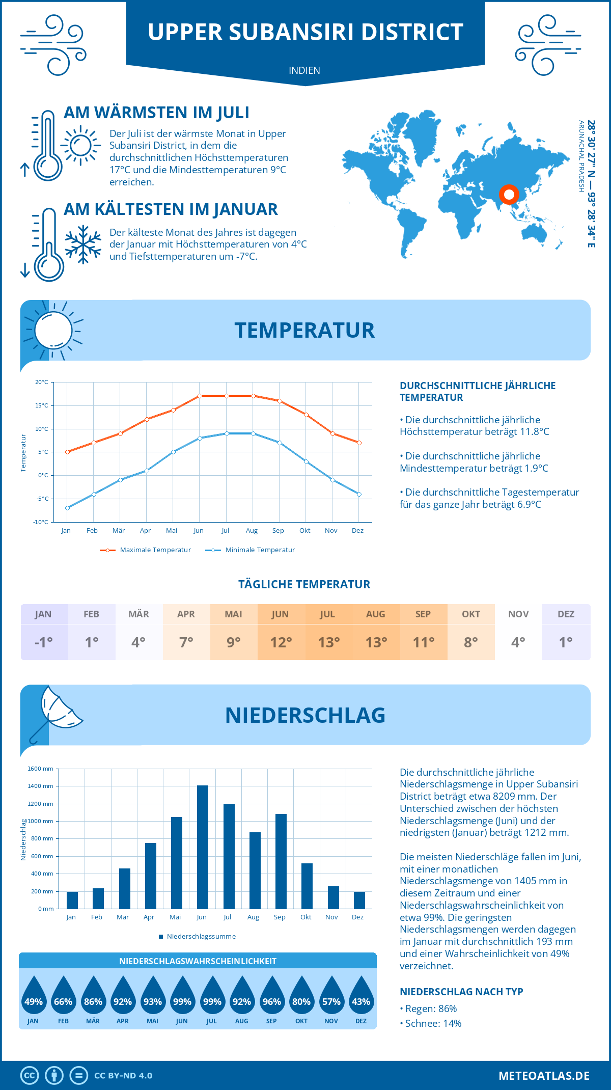 Wetter Upper Subansiri District (Indien) - Temperatur und Niederschlag