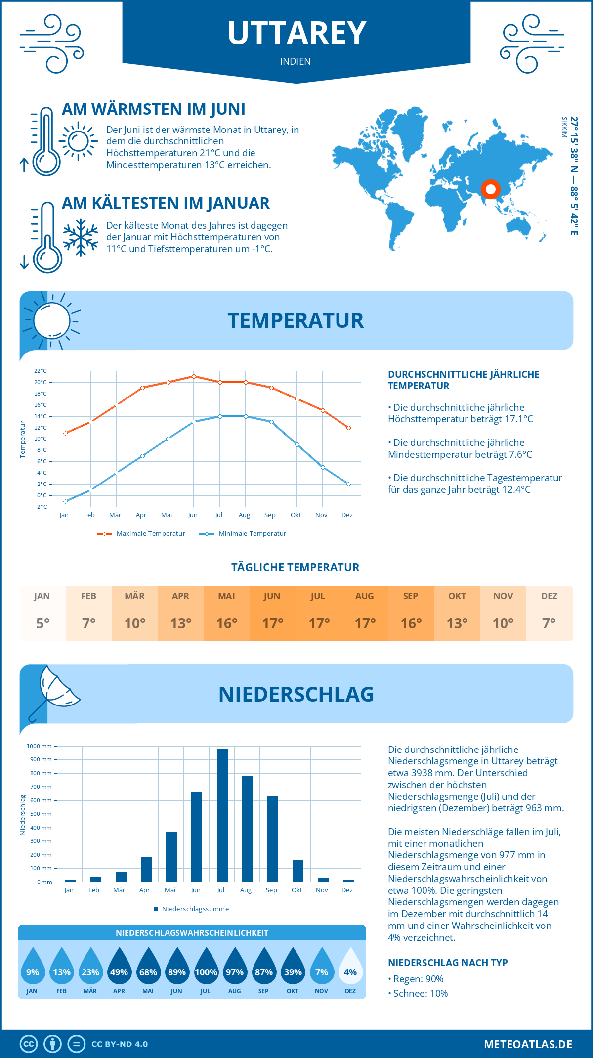 Wetter Uttarey (Indien) - Temperatur und Niederschlag