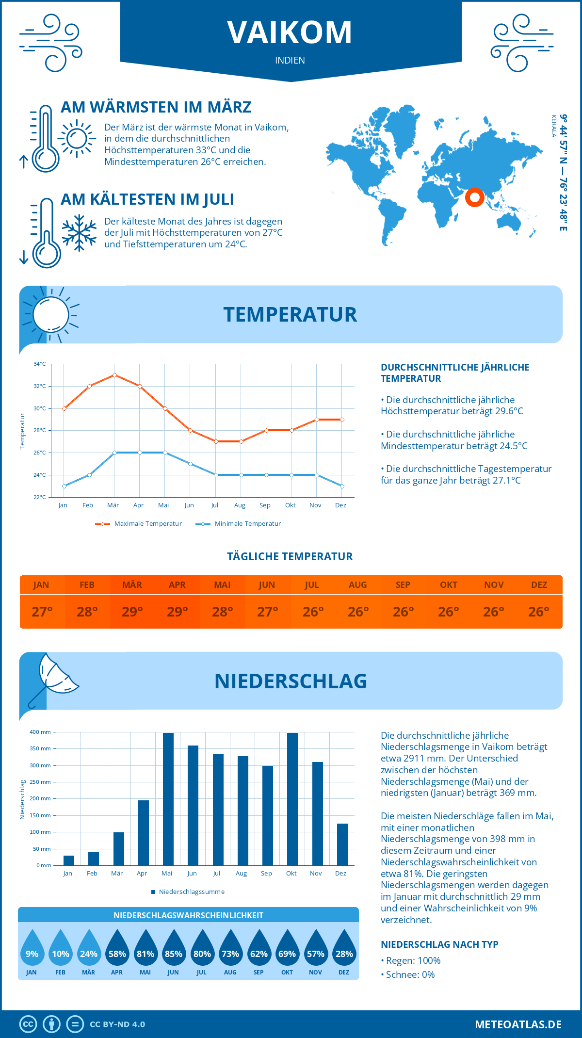 Wetter Vaikom (Indien) - Temperatur und Niederschlag