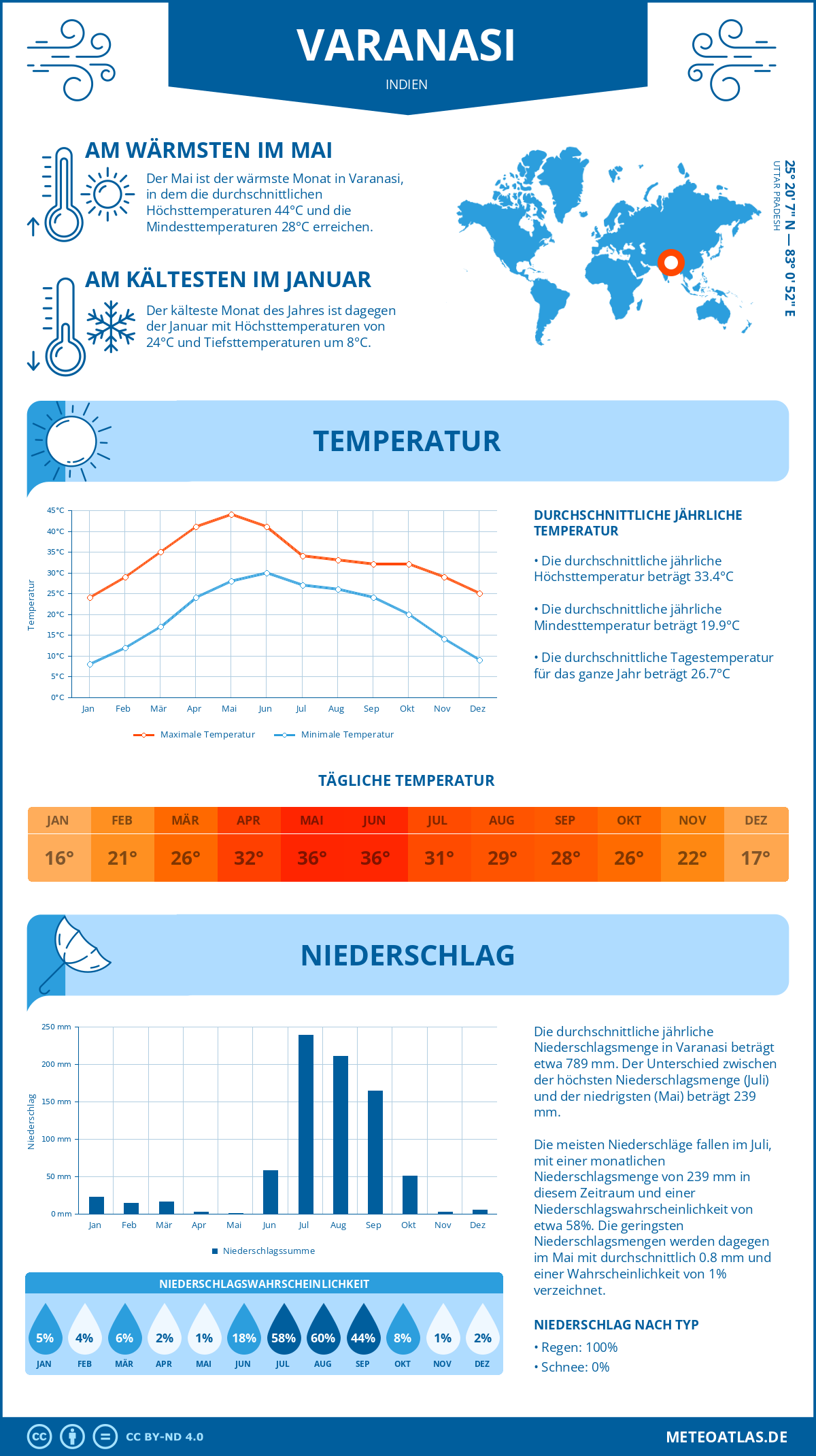 Wetter Varanasi (Indien) - Temperatur und Niederschlag