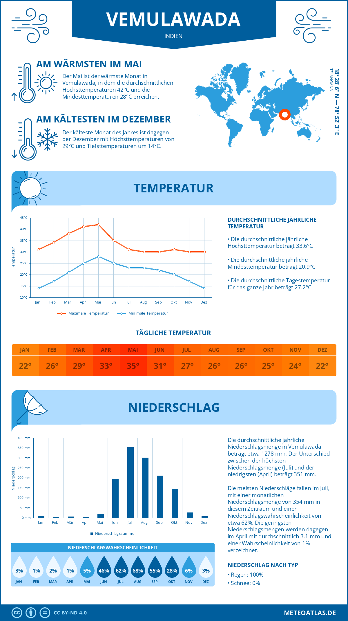 Wetter Vemulawada (Indien) - Temperatur und Niederschlag