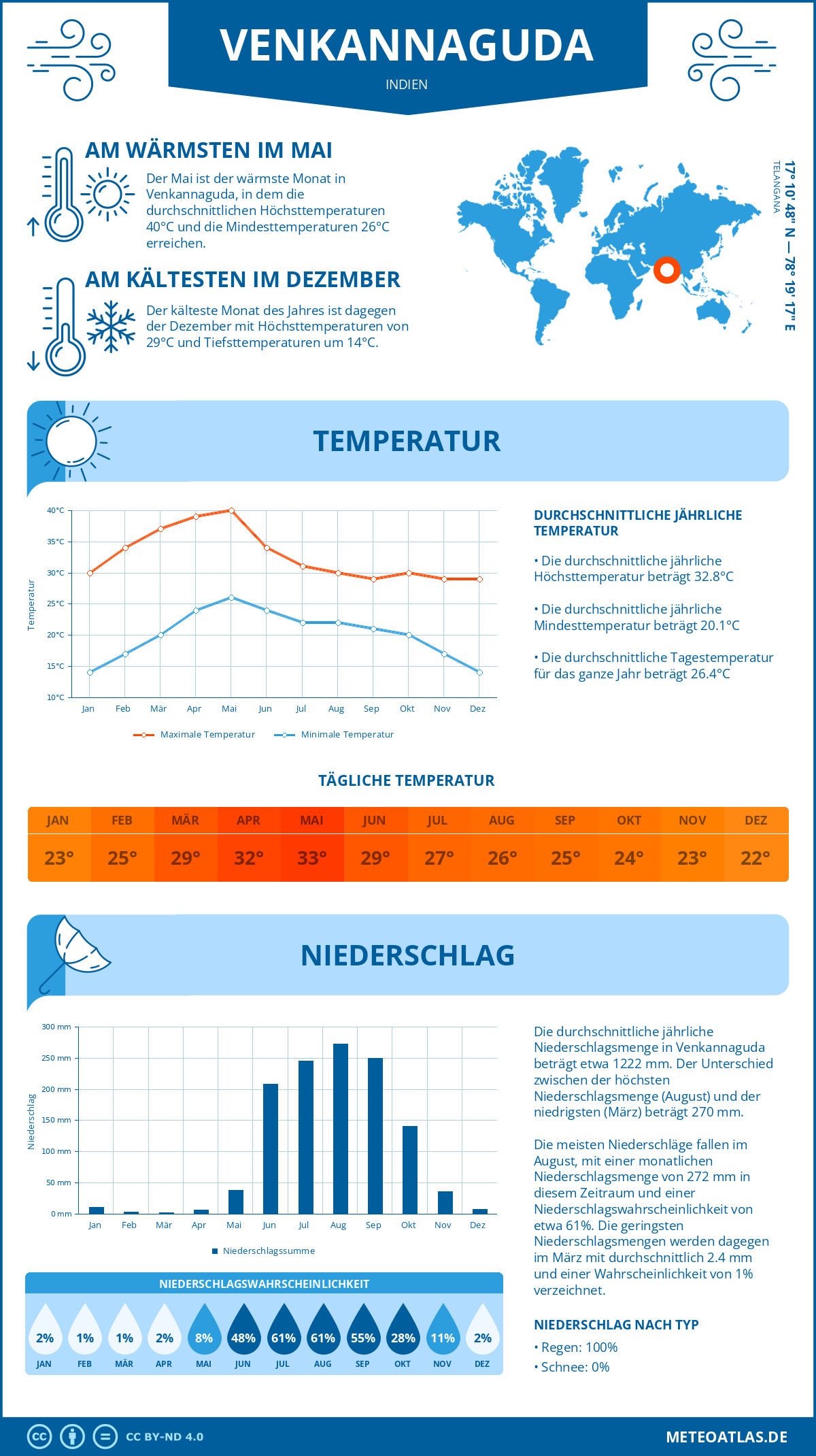 Wetter Venkannaguda (Indien) - Temperatur und Niederschlag