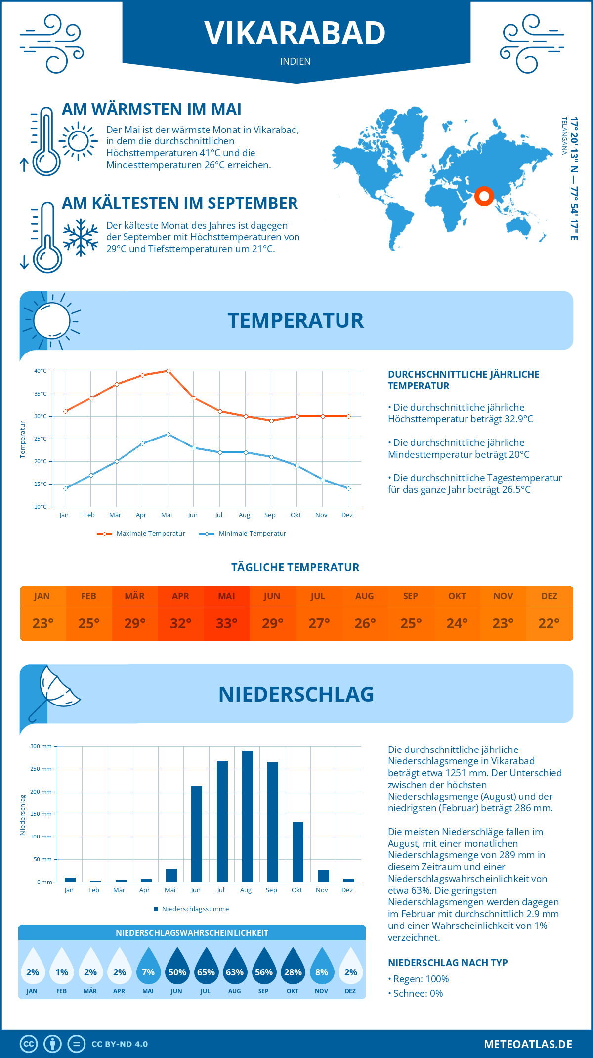 Infografik: Vikarabad (Indien) – Monatstemperaturen und Niederschläge mit Diagrammen zu den jährlichen Wettertrends