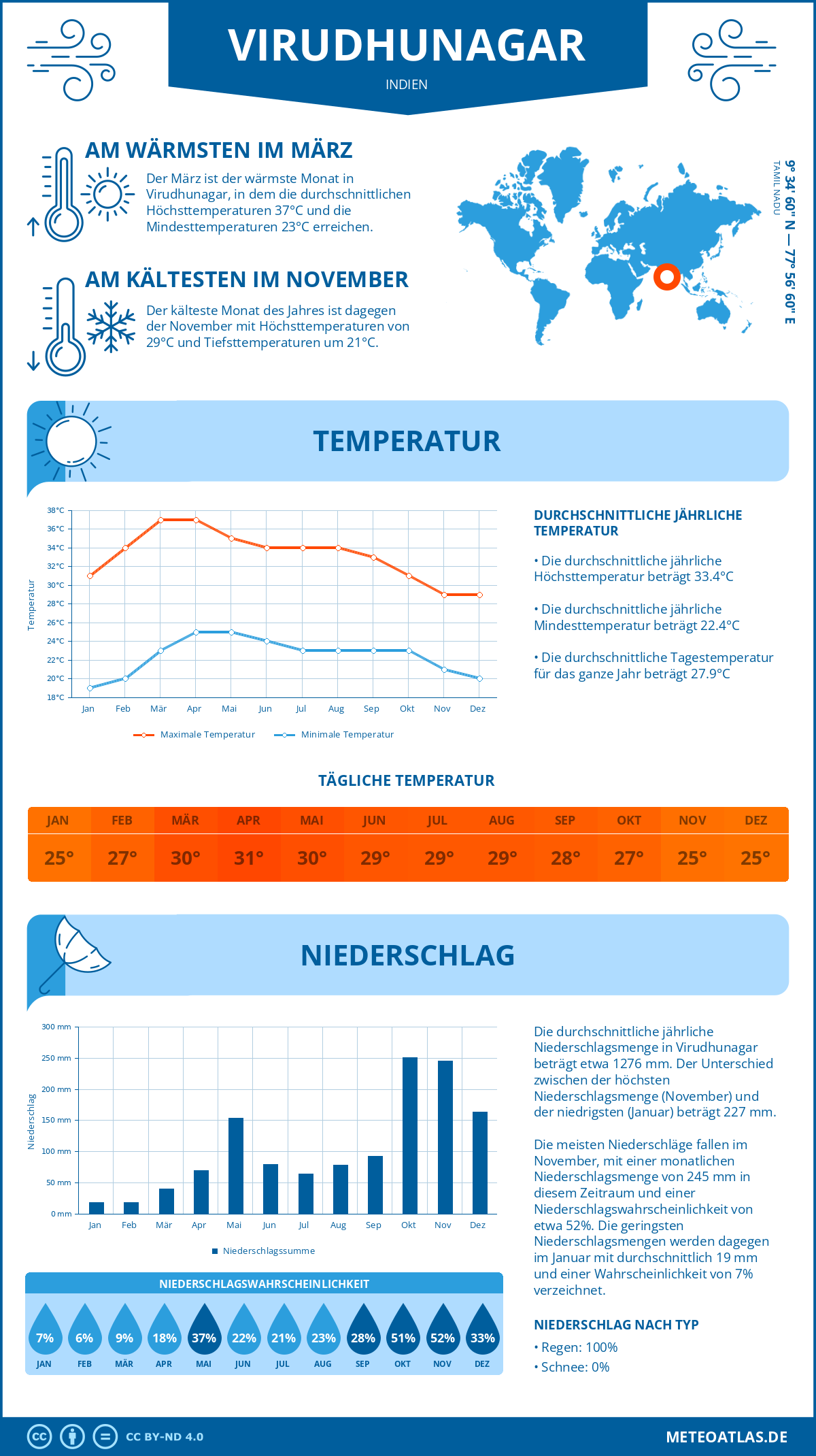 Wetter Virudhunagar (Indien) - Temperatur und Niederschlag