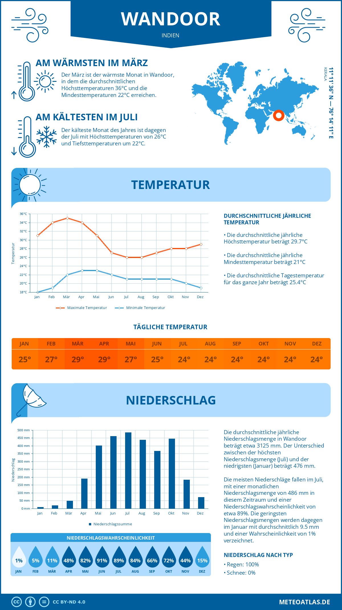 Wetter Wandoor (Indien) - Temperatur und Niederschlag