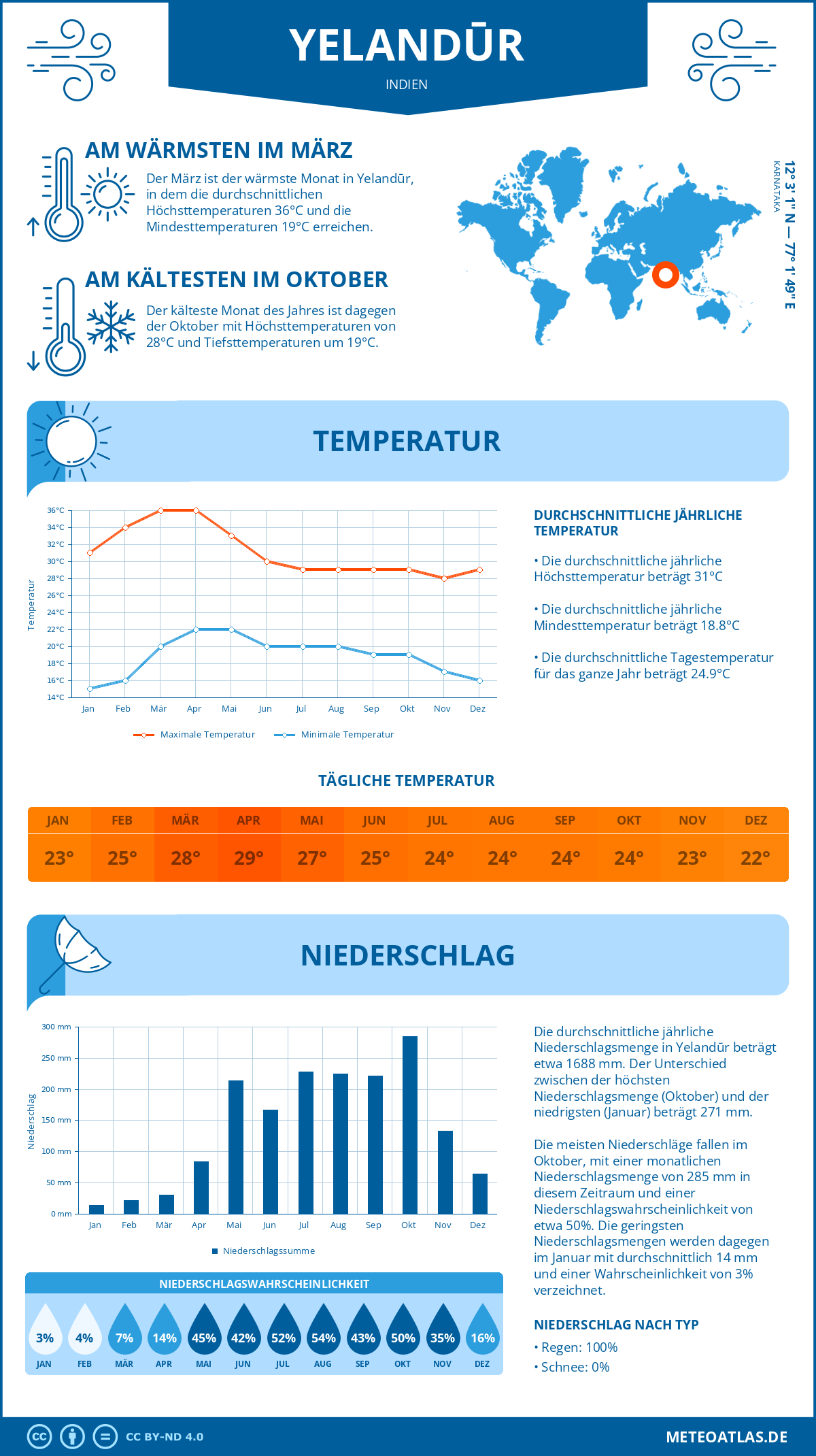 Wetter Yelandūr (Indien) - Temperatur und Niederschlag