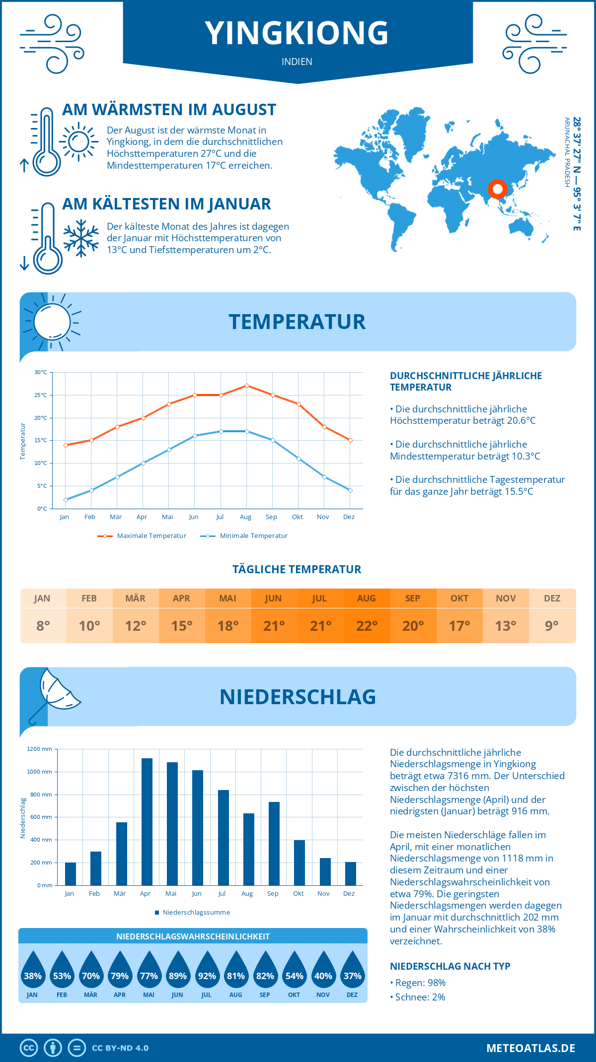 Wetter Yingkiong (Indien) - Temperatur und Niederschlag