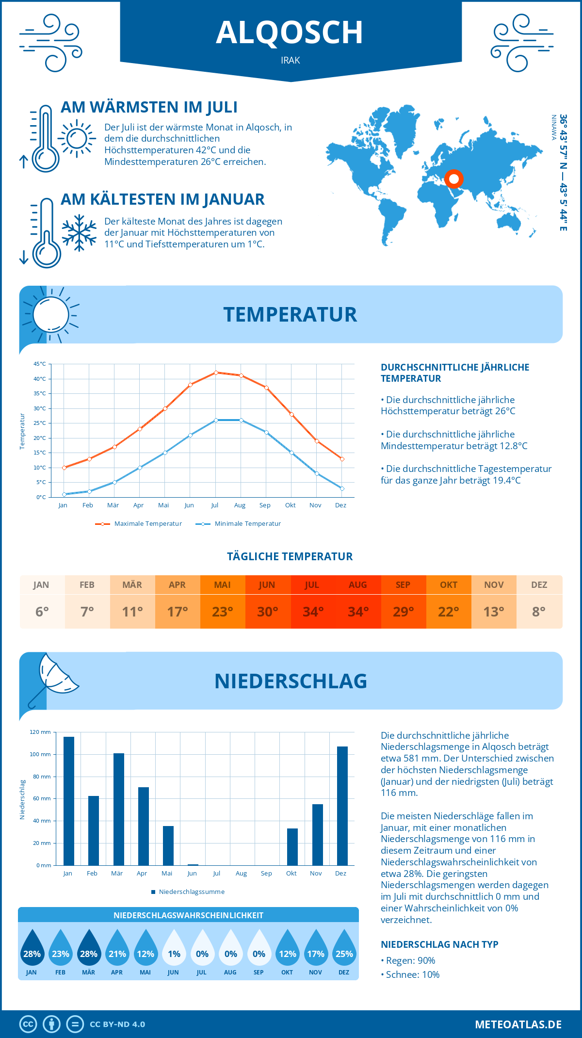 Infografik: Alqosch (Irak) – Monatstemperaturen und Niederschläge mit Diagrammen zu den jährlichen Wettertrends