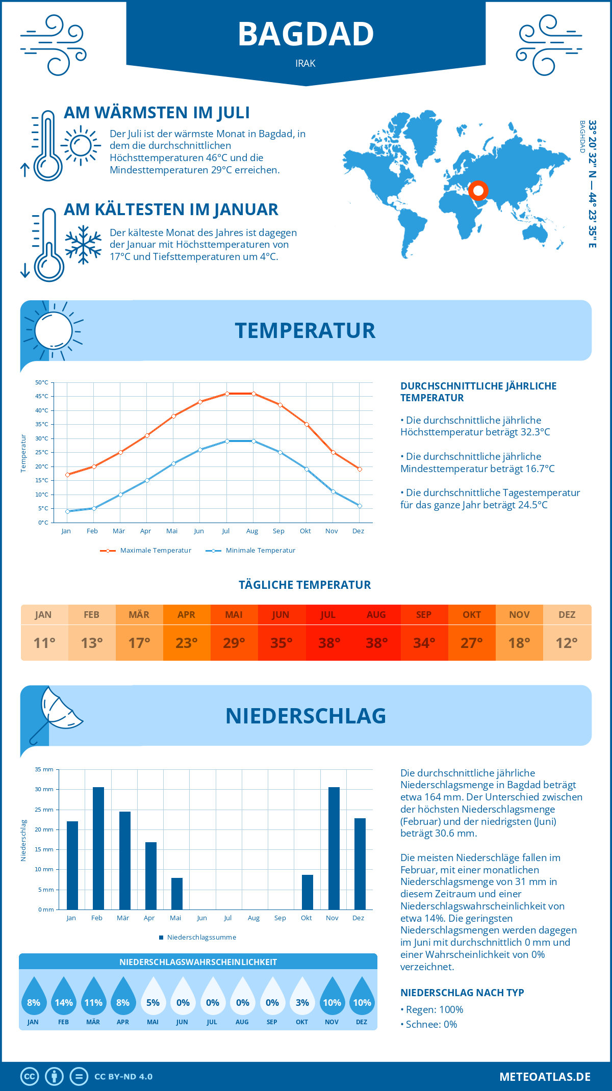 Wetter Bagdad (Irak) - Temperatur und Niederschlag