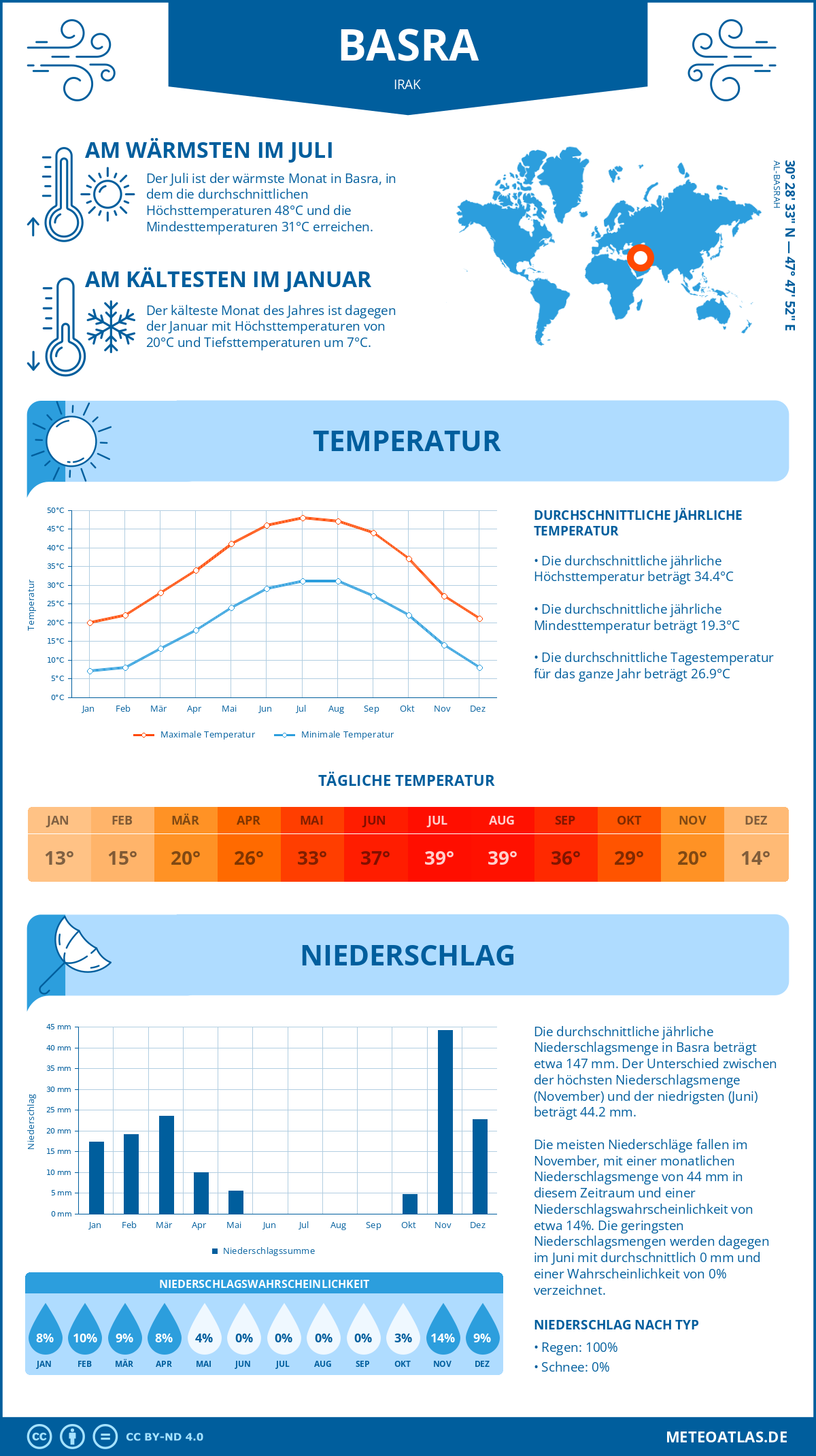 Wetter Basra (Irak) - Temperatur und Niederschlag