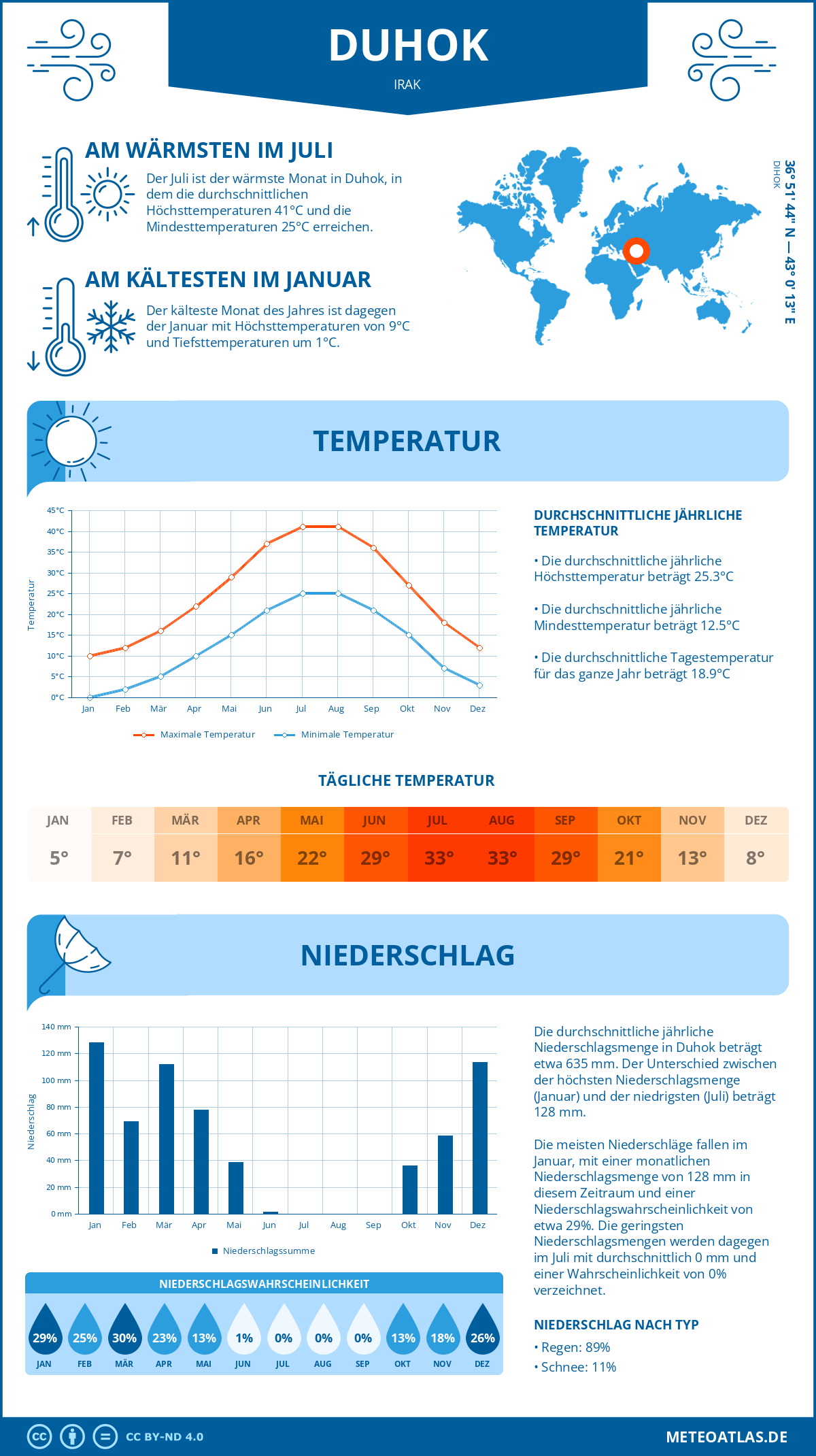 Wetter Duhok (Irak) - Temperatur und Niederschlag